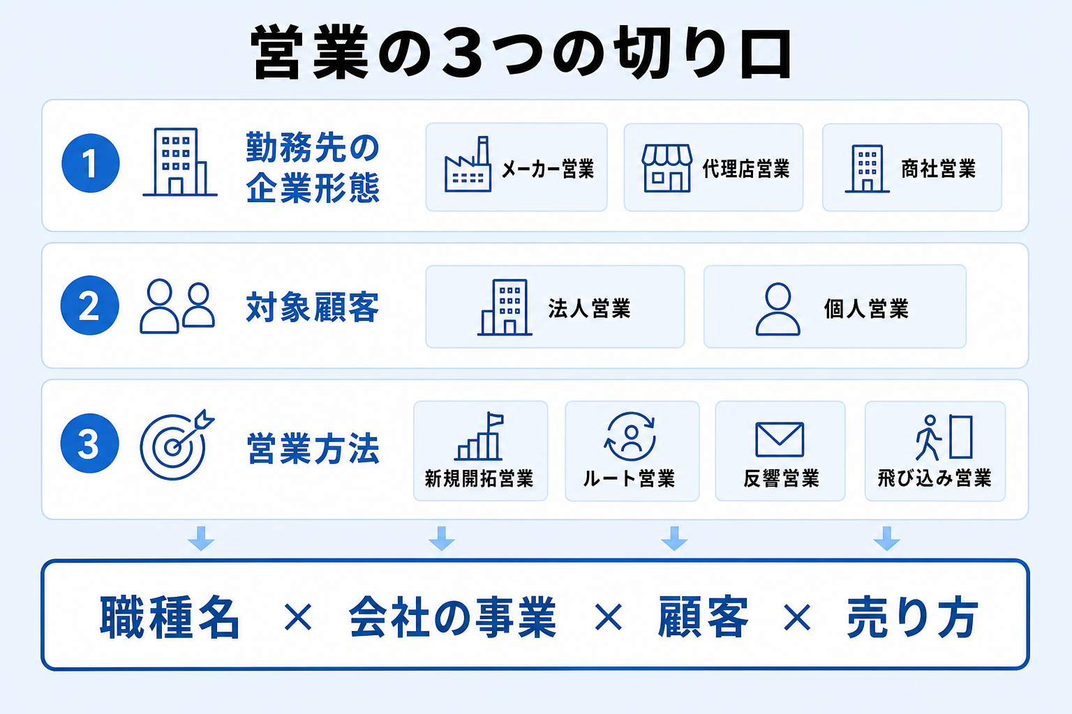 営業職を企業形態・対象顧客・営業方法の3軸で分類した図解