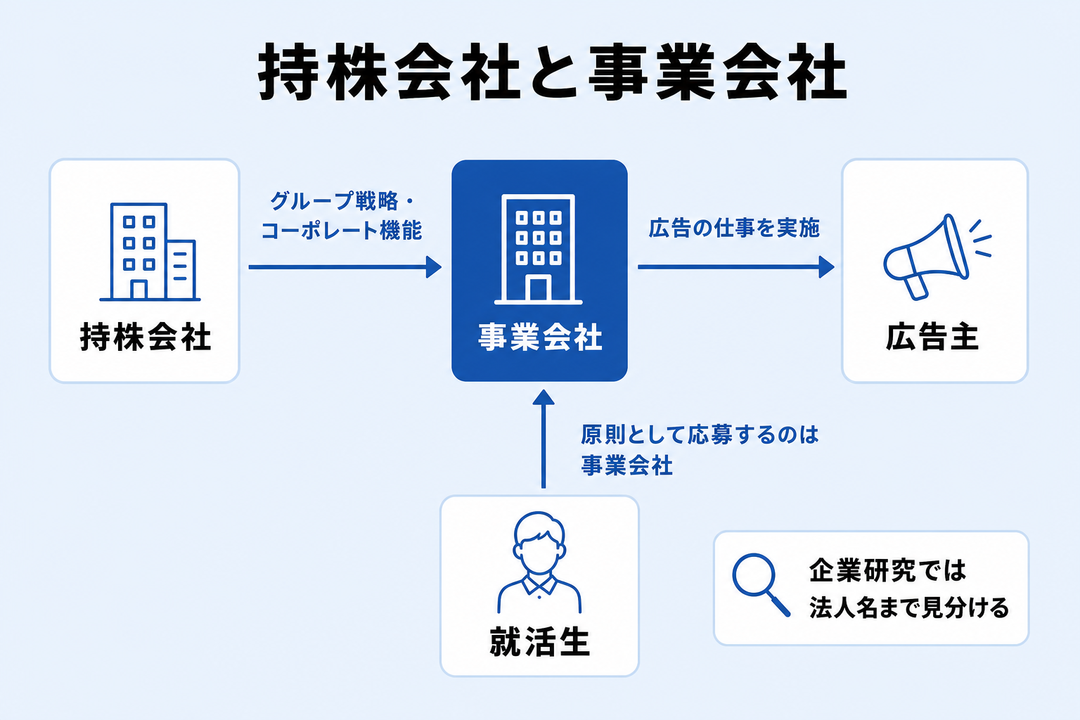 持株会社と事業会社の役割の違いと応募先の関係を示した図