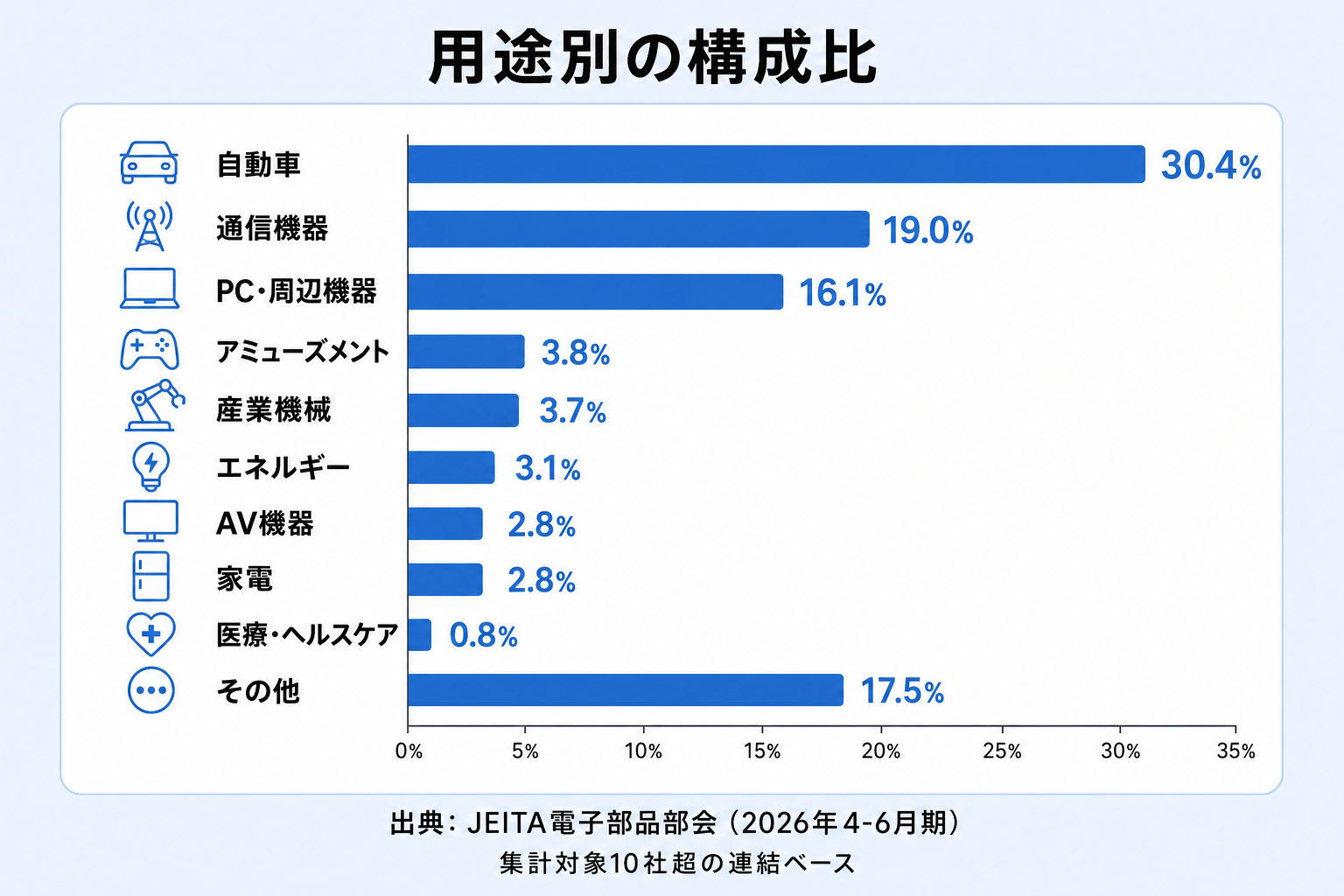 自動車30.4%や通信機器19.0%など電子部品の用途別構成比を示した棒グラフ