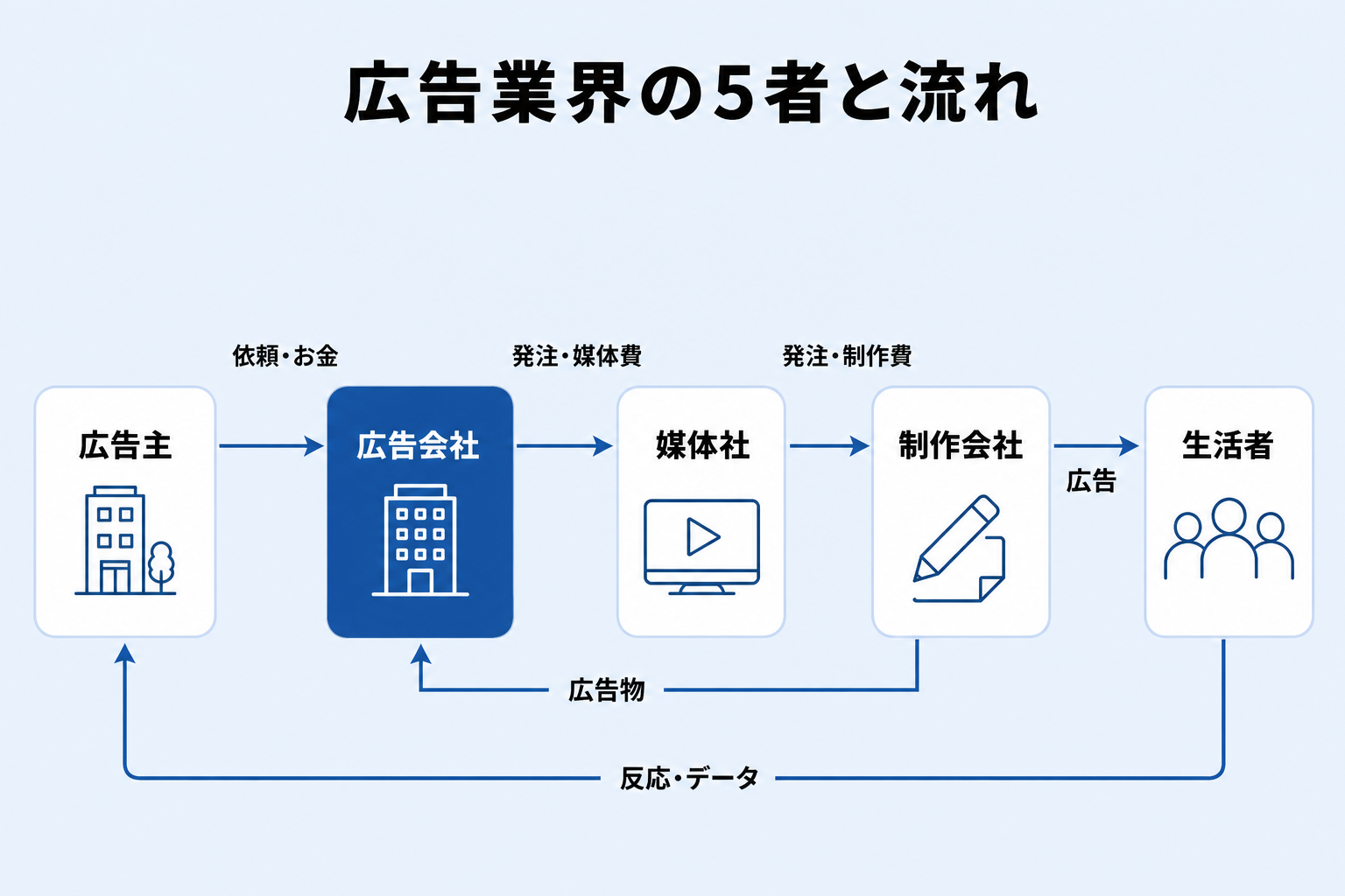 広告主・広告会社・媒体社・制作会社・生活者の5者と依頼・お金・広告の流れを示した関係図