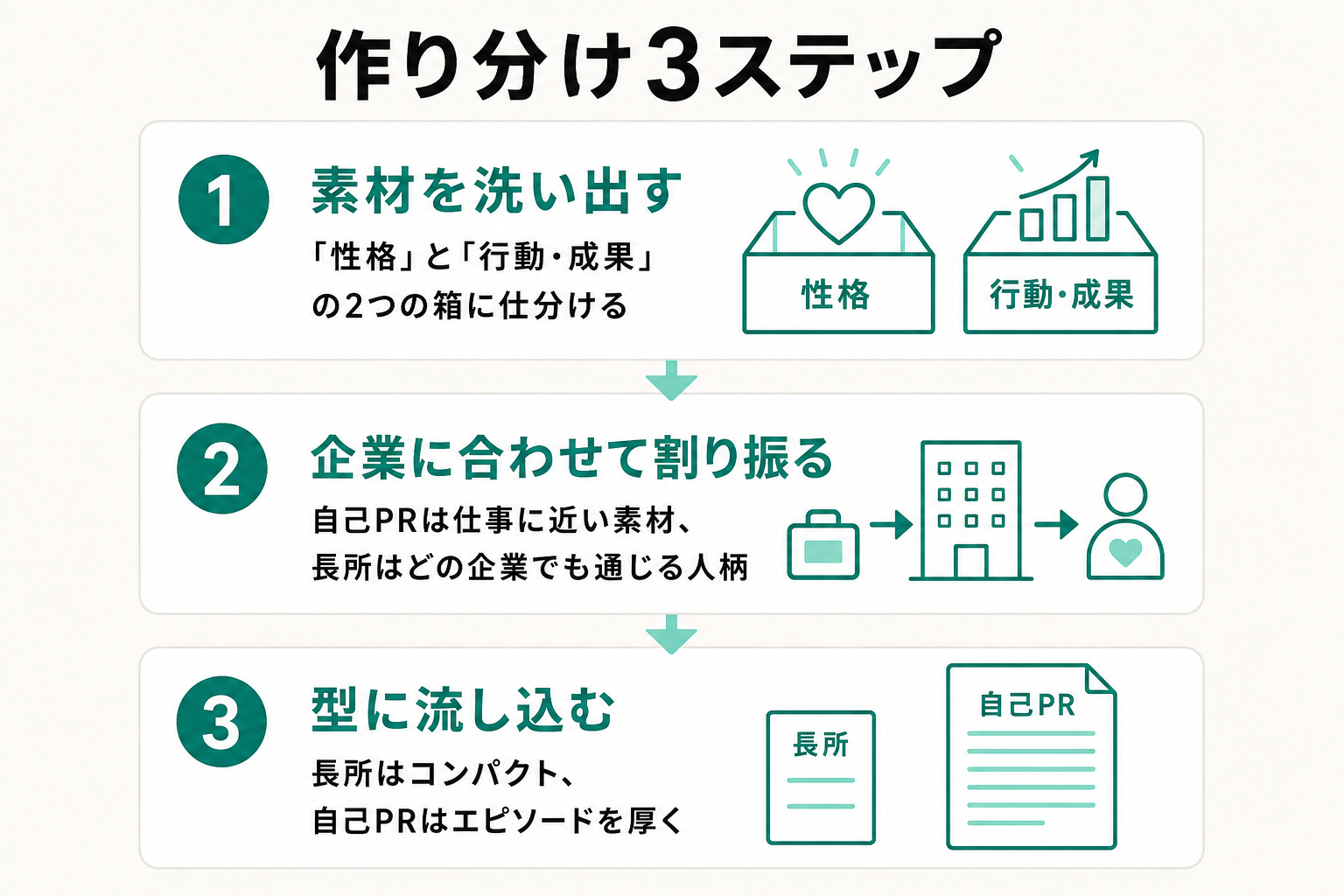 長所と自己PRを作り分ける3ステップを示した図解