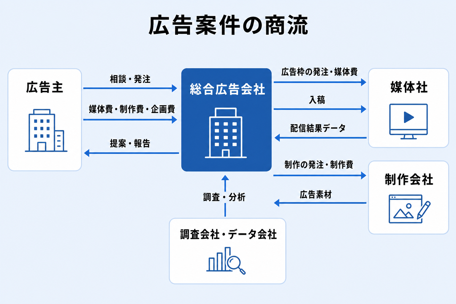 広告主・総合広告会社・媒体社・制作会社の間で動く依頼と費用の商流図