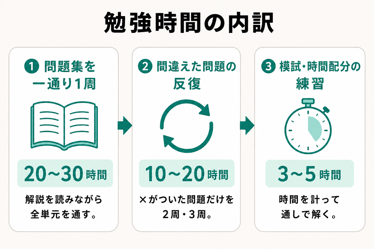問題集1周・間違えた問題の反復・模試練習という3ステップの勉強時間内訳を示した図