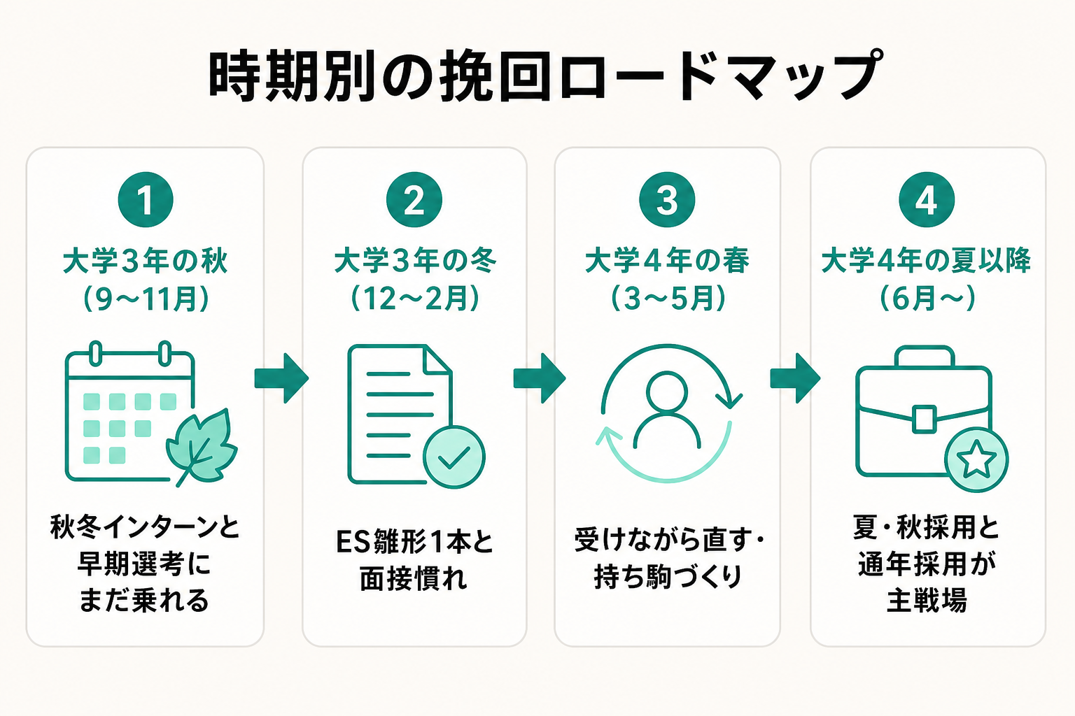 大学3年秋から大学4年夏以降までの時期別の就活挽回ロードマップを示した図