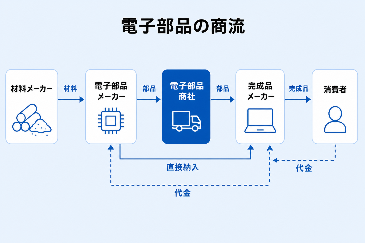 材料メーカーから完成品メーカー、消費者へとモノとお金が流れる電子部品業界の商流図