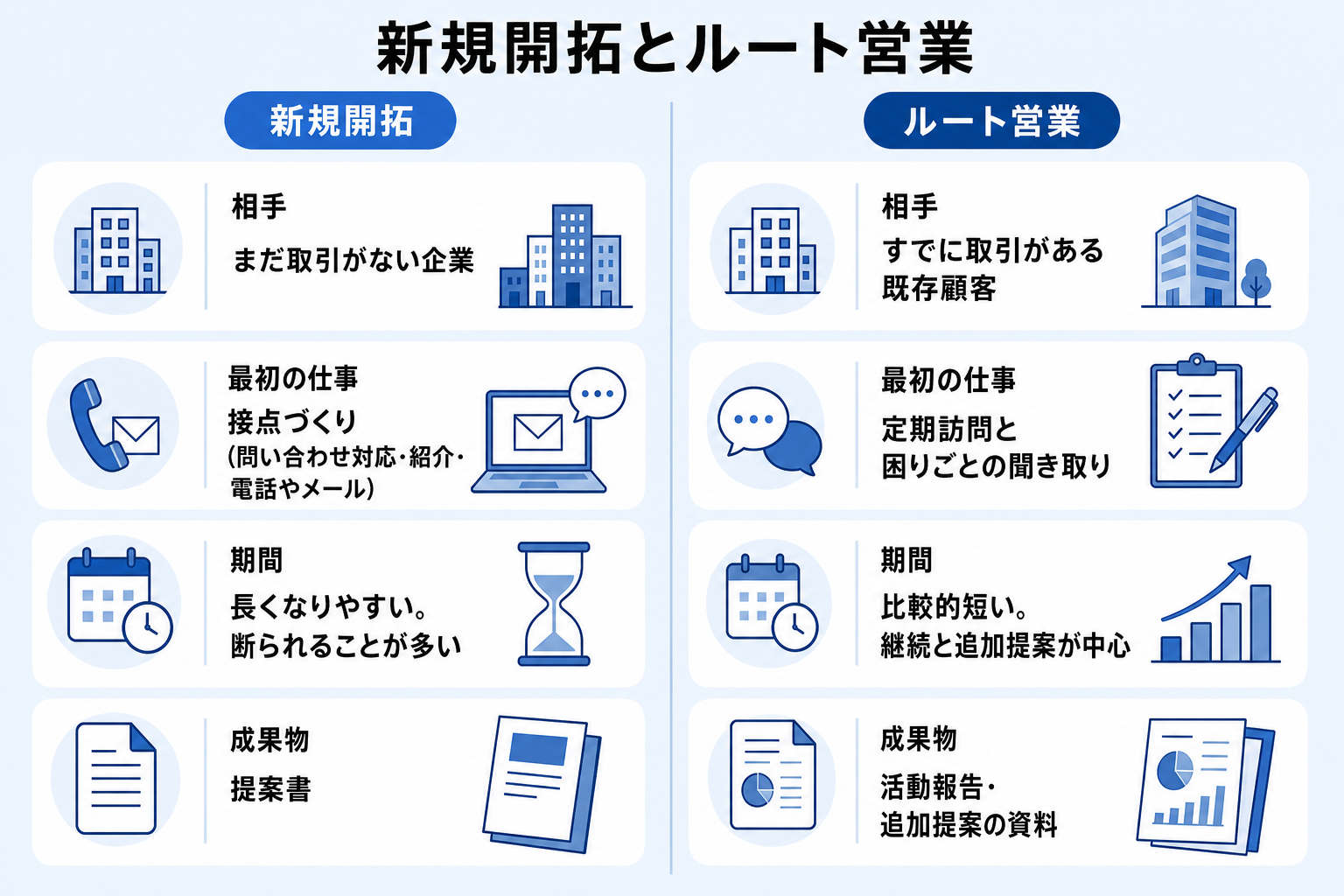 新規開拓営業とルート営業の相手・仕事・期間・成果物の違いを並べた比較図
