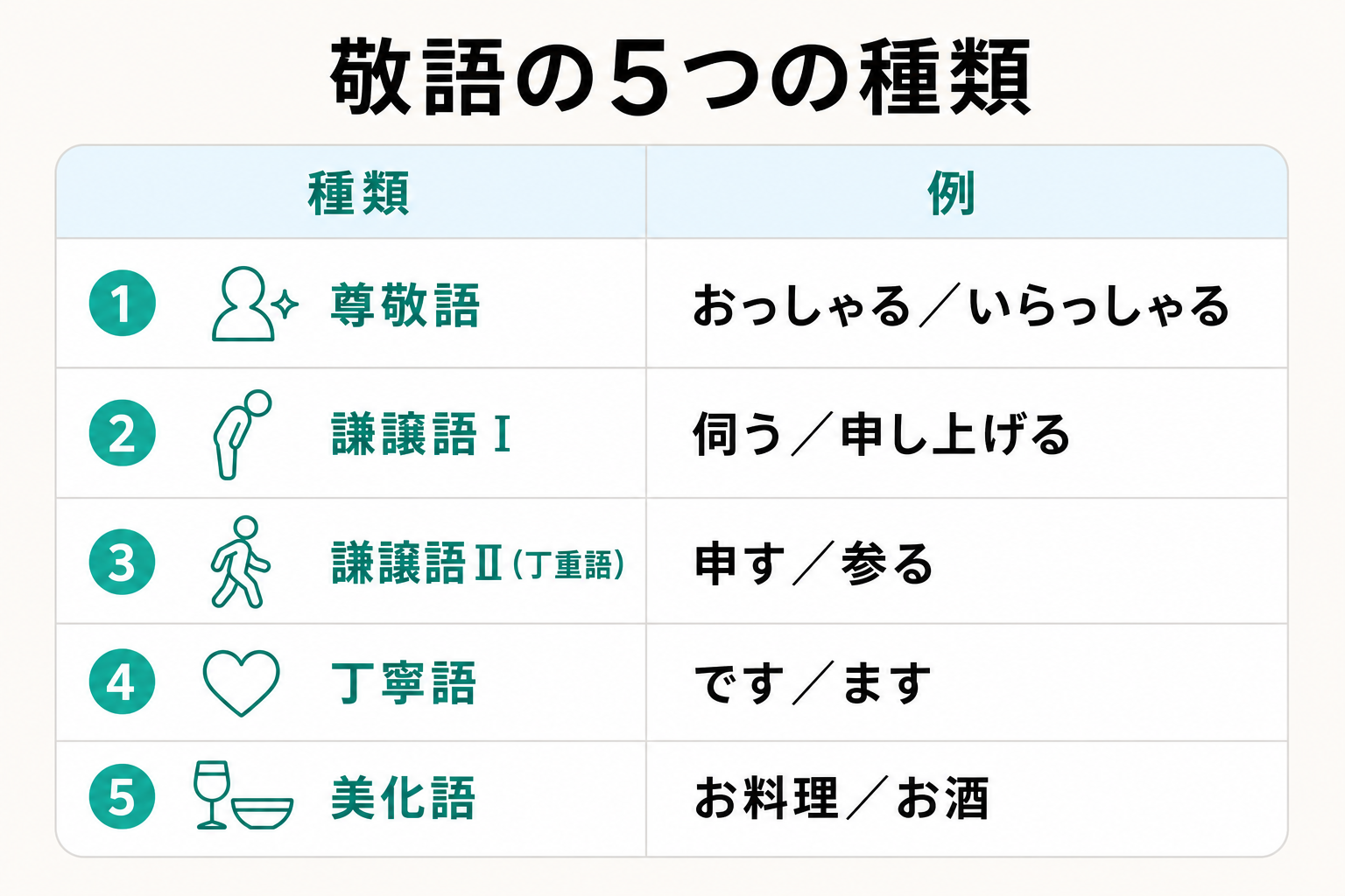 尊敬語・謙譲語・丁寧語・美化語など敬語5種類と例語を整理した表