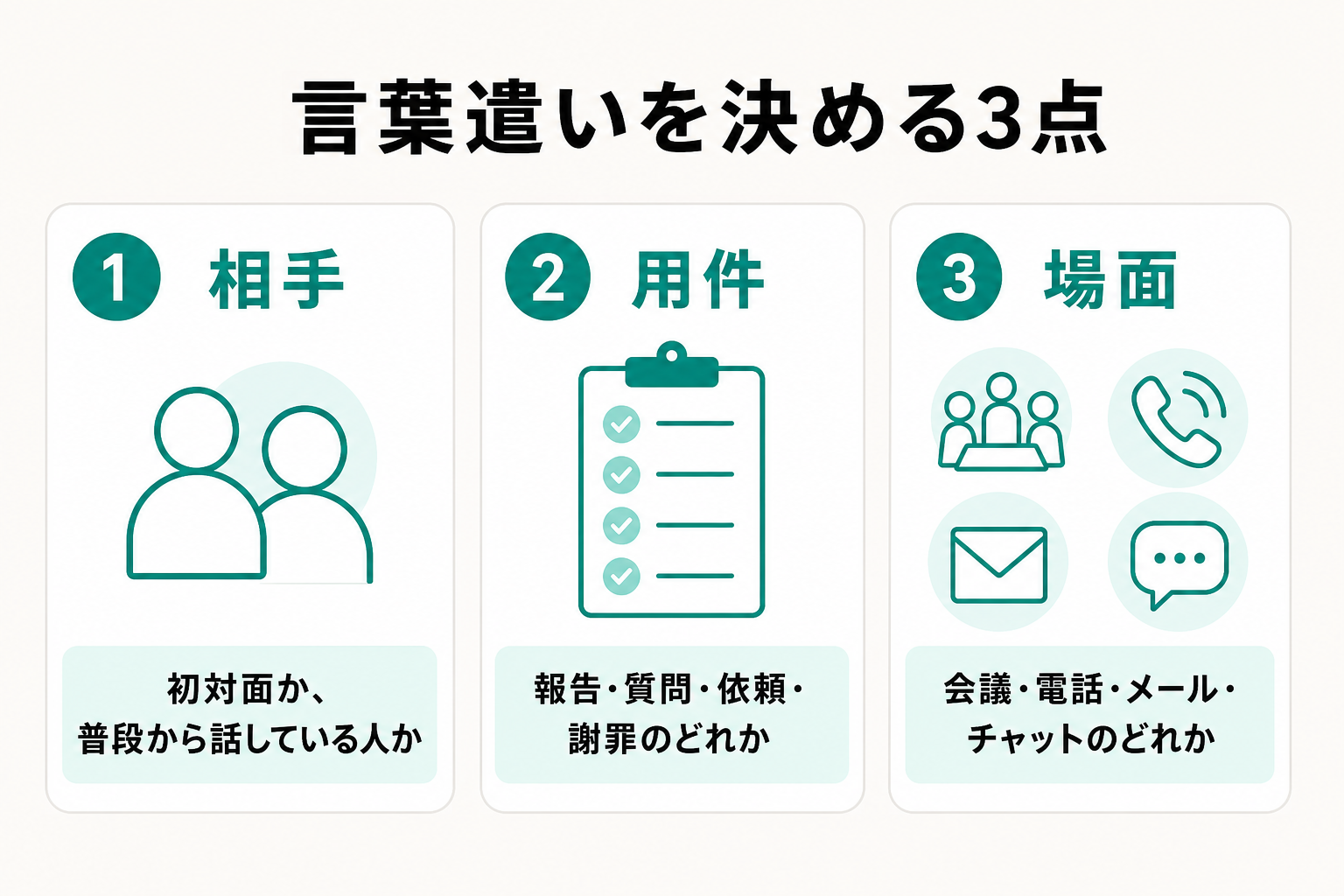 相手・用件・場面の3点から言葉遣いを決める流れを示した図