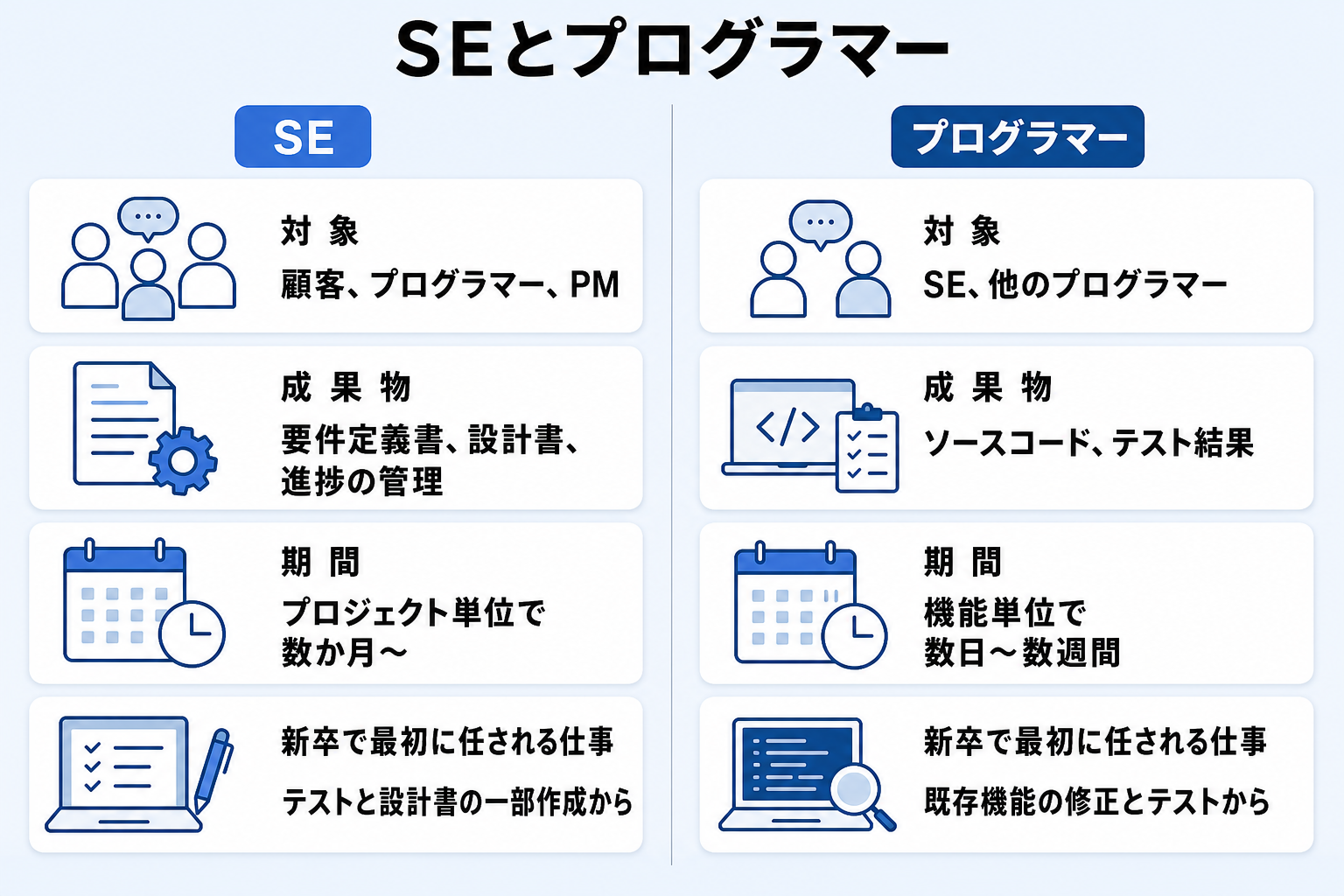 システムエンジニアとプログラマーを相手・成果物・時間軸・新卒の入り方で比較した図