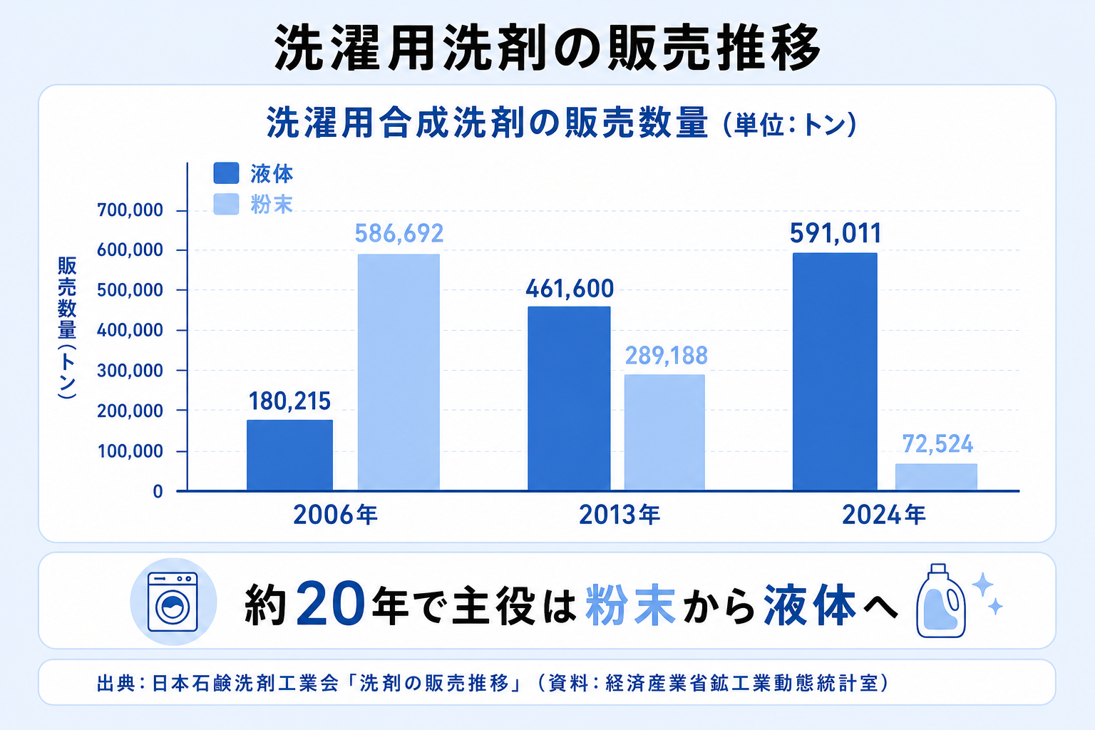 洗濯用合成洗剤の液体と粉末の販売数量が2006年から2024年で逆転したことを示すグラフ