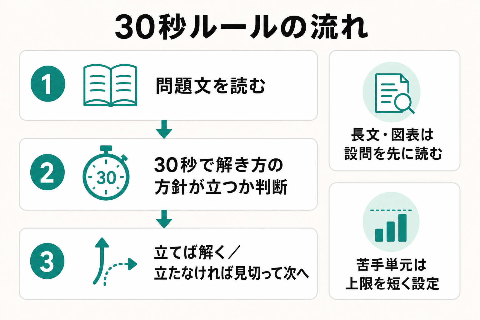 30秒で方針が立たない問題を見切る判断手順を示したフロー図