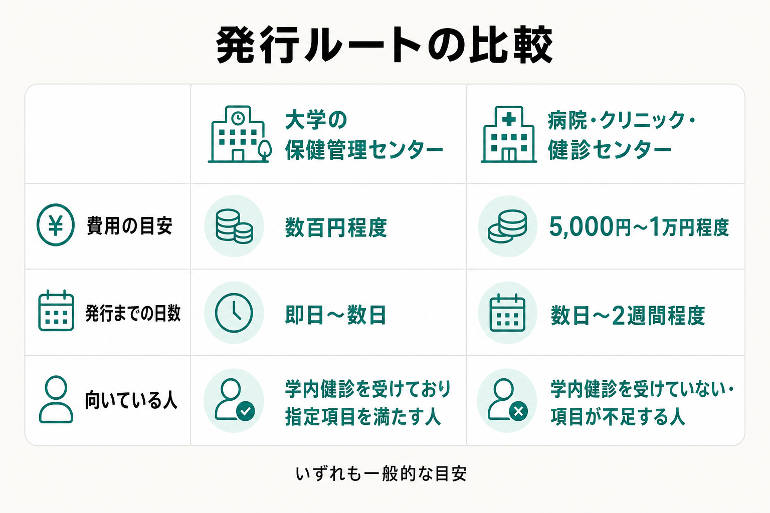 大学と病院で健康診断書を発行する場合の費用と日数を比較した表