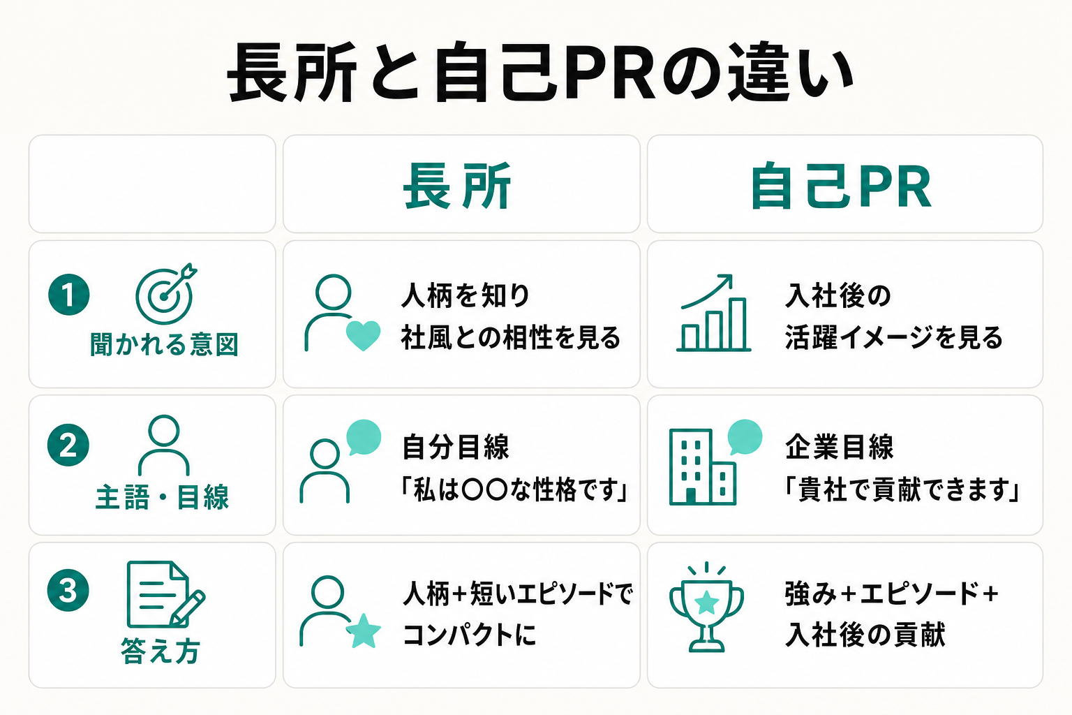 長所と自己PRの意図・目線・答え方の違いを整理した比較表