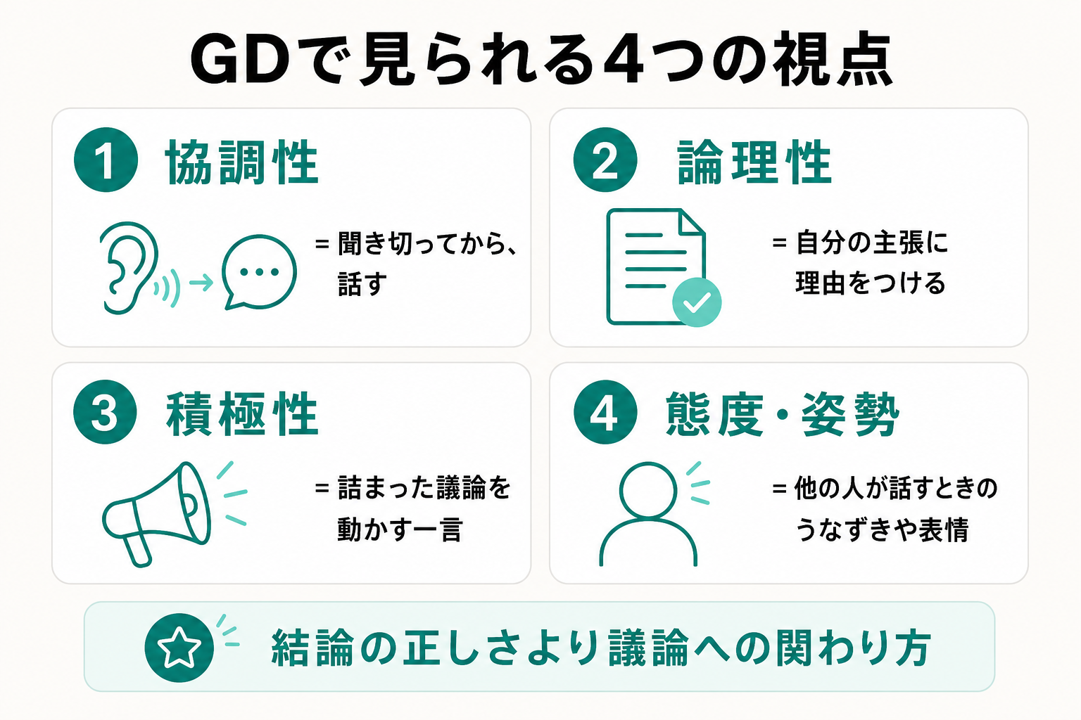 企業がグループディスカッションで評価する協調性・論理性・積極性・態度の4観点をまとめた図