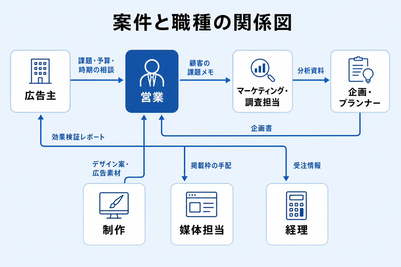 広告案件で営業・企画・制作・経理が成果物を受け渡す流れを示した関係図