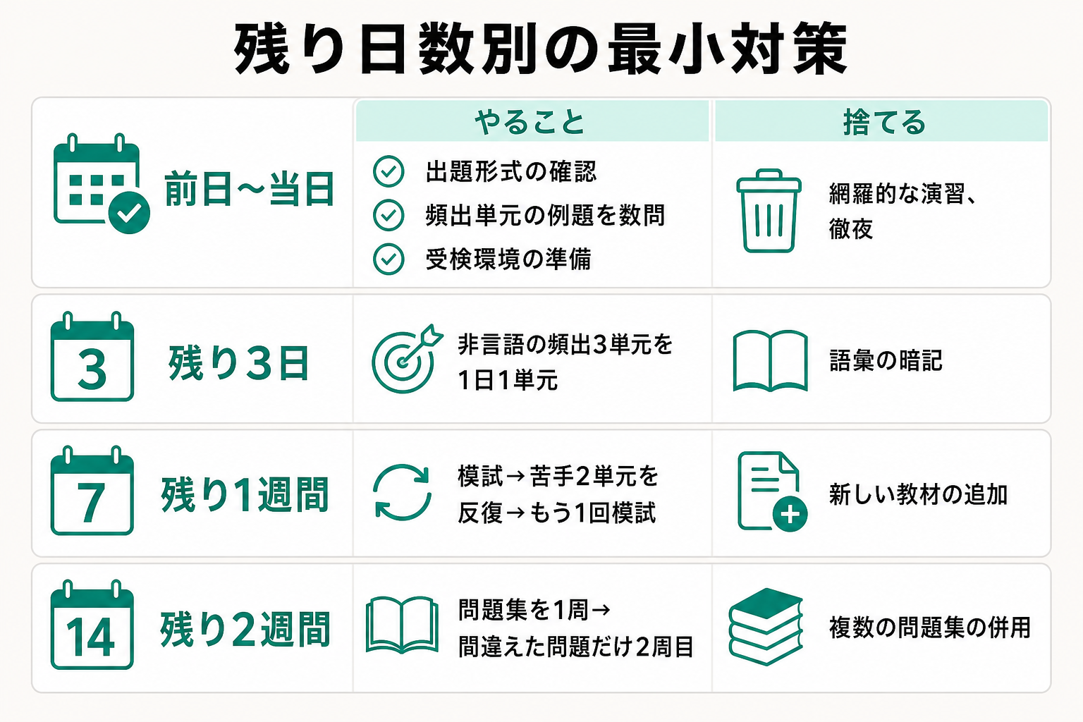 前日から2週間まで、残り日数ごとにやることと捨てることを整理した早見表の図
