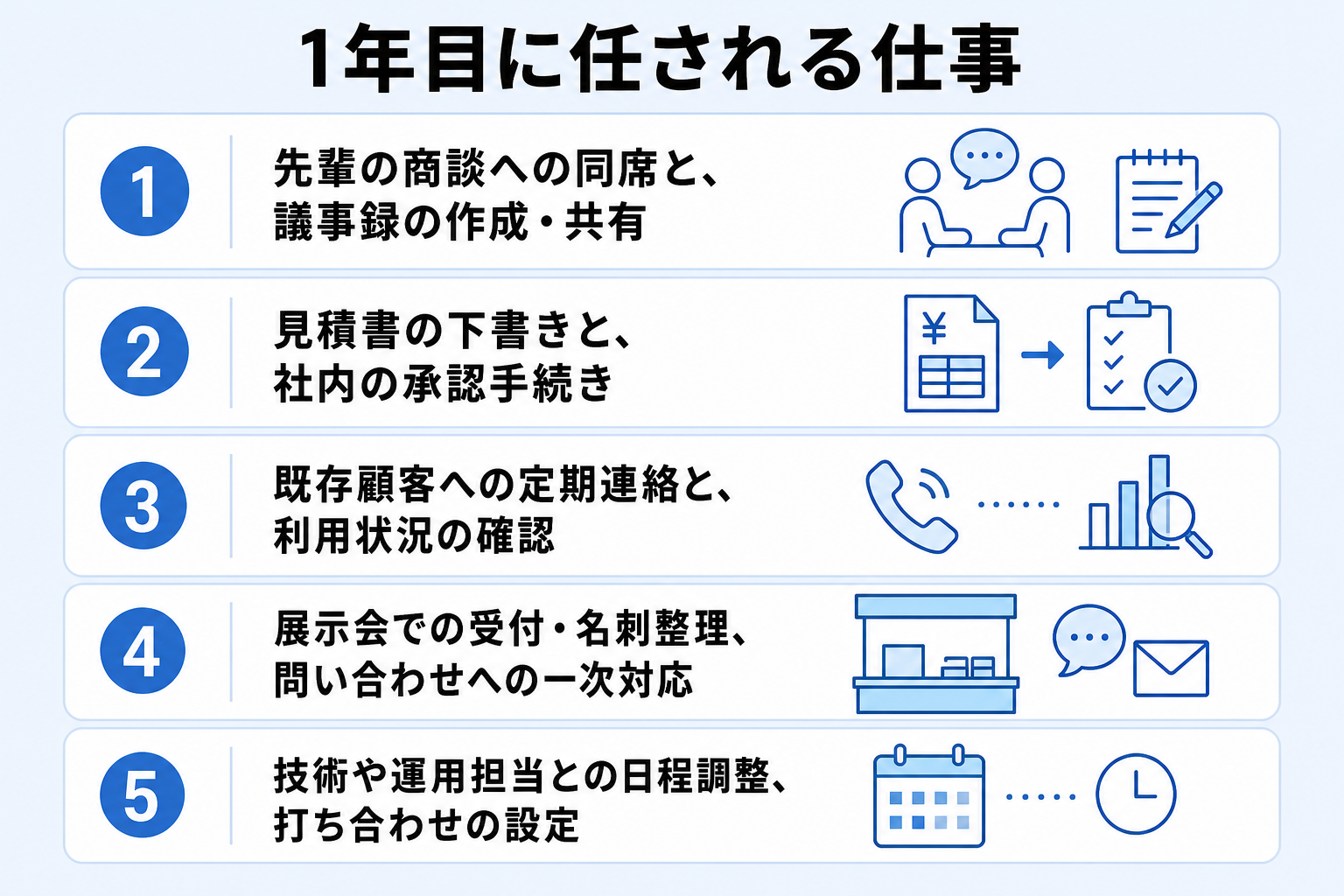 新卒1年目の法人営業が任されやすい同席・議事録・見積下書きなどの仕事を並べた図