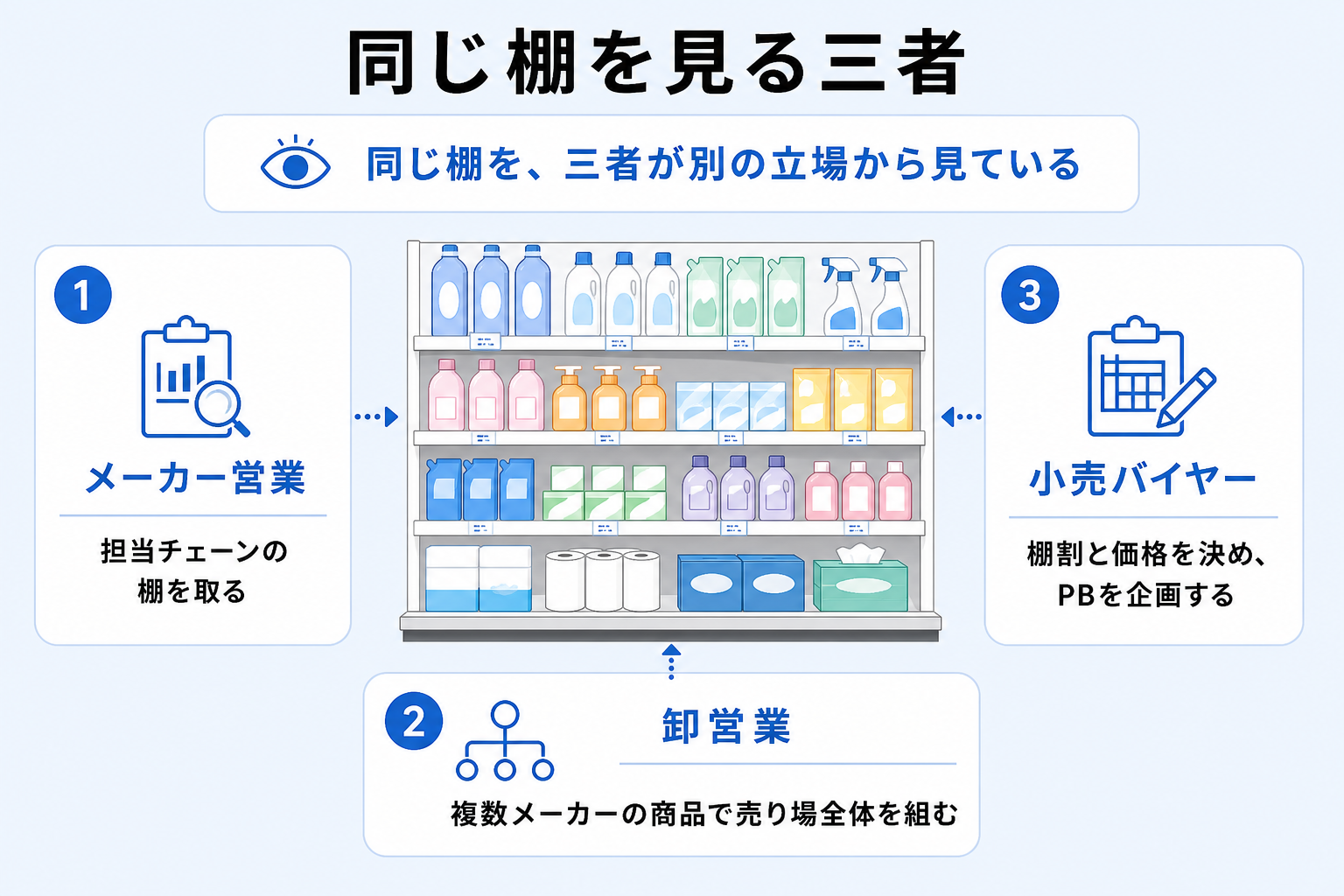 同じ売り場をメーカー営業・卸営業・小売バイヤーが別の立場から見ていることを示す図