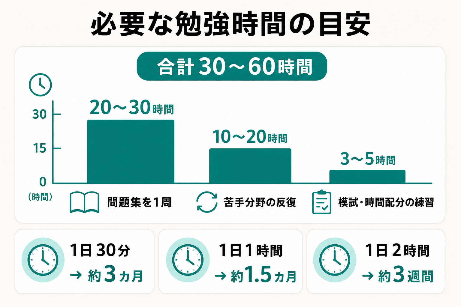 SPI対策に必要な勉強時間の内訳と1日あたりのペース別到達期間を示した図