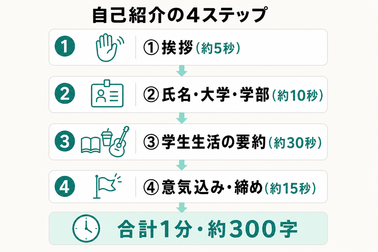挨拶・氏名・学生生活の要約・意気込みの4ステップと各秒数を示した自己紹介の構成図