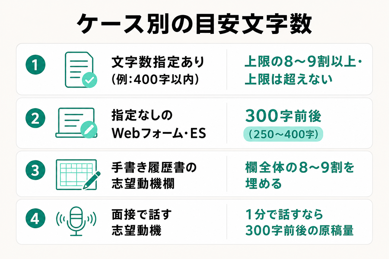文字数指定あり・指定なし・手書き履歴書・面接それぞれの目安文字数をまとめた表