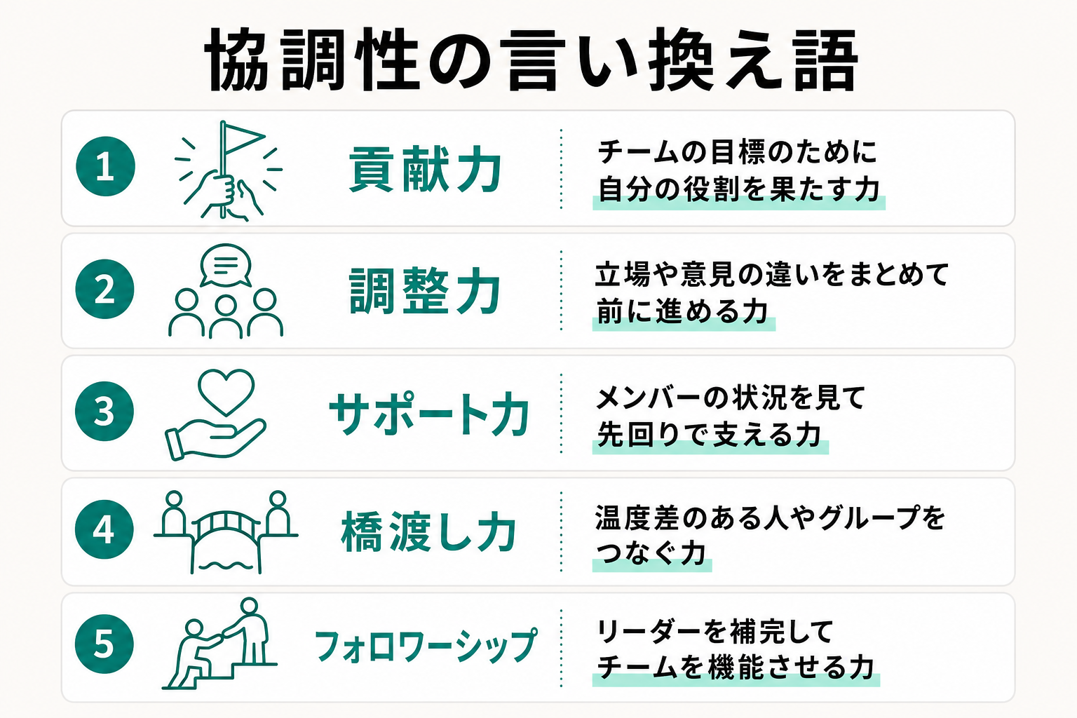 貢献力・調整力・サポート力などの協調性の言い換え語と意味をまとめた図