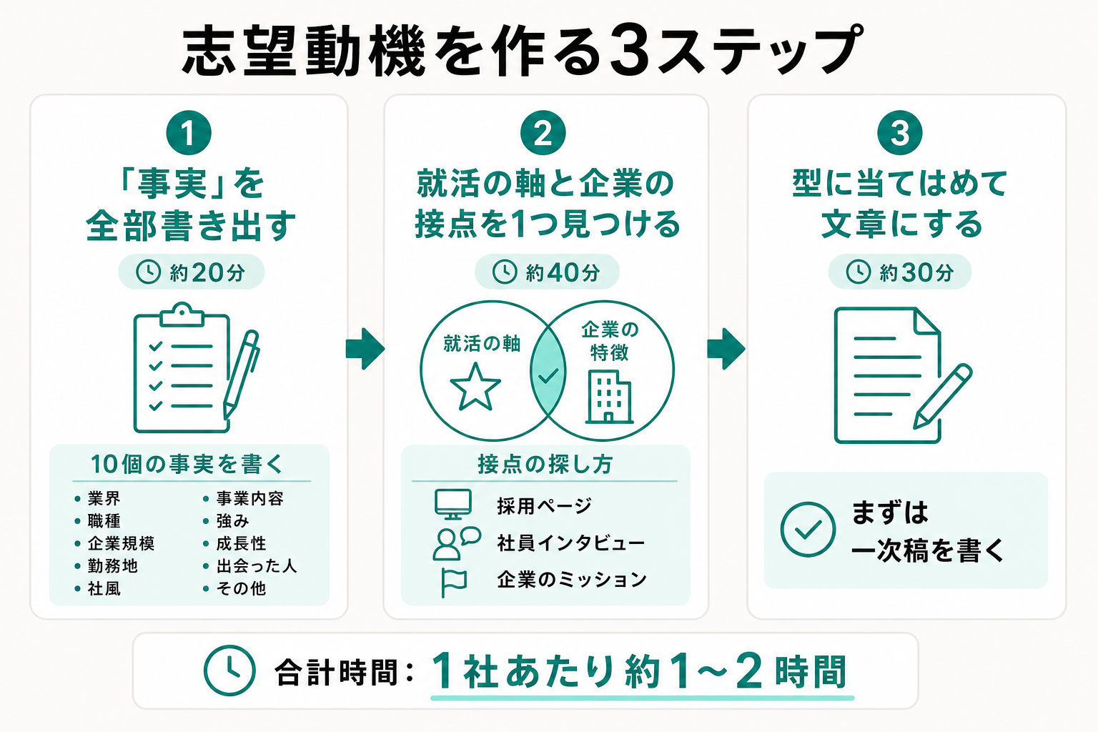 事実の書き出し・接点探し・型への流し込みという志望動機づくりの3ステップと所要時間の目安を示した図