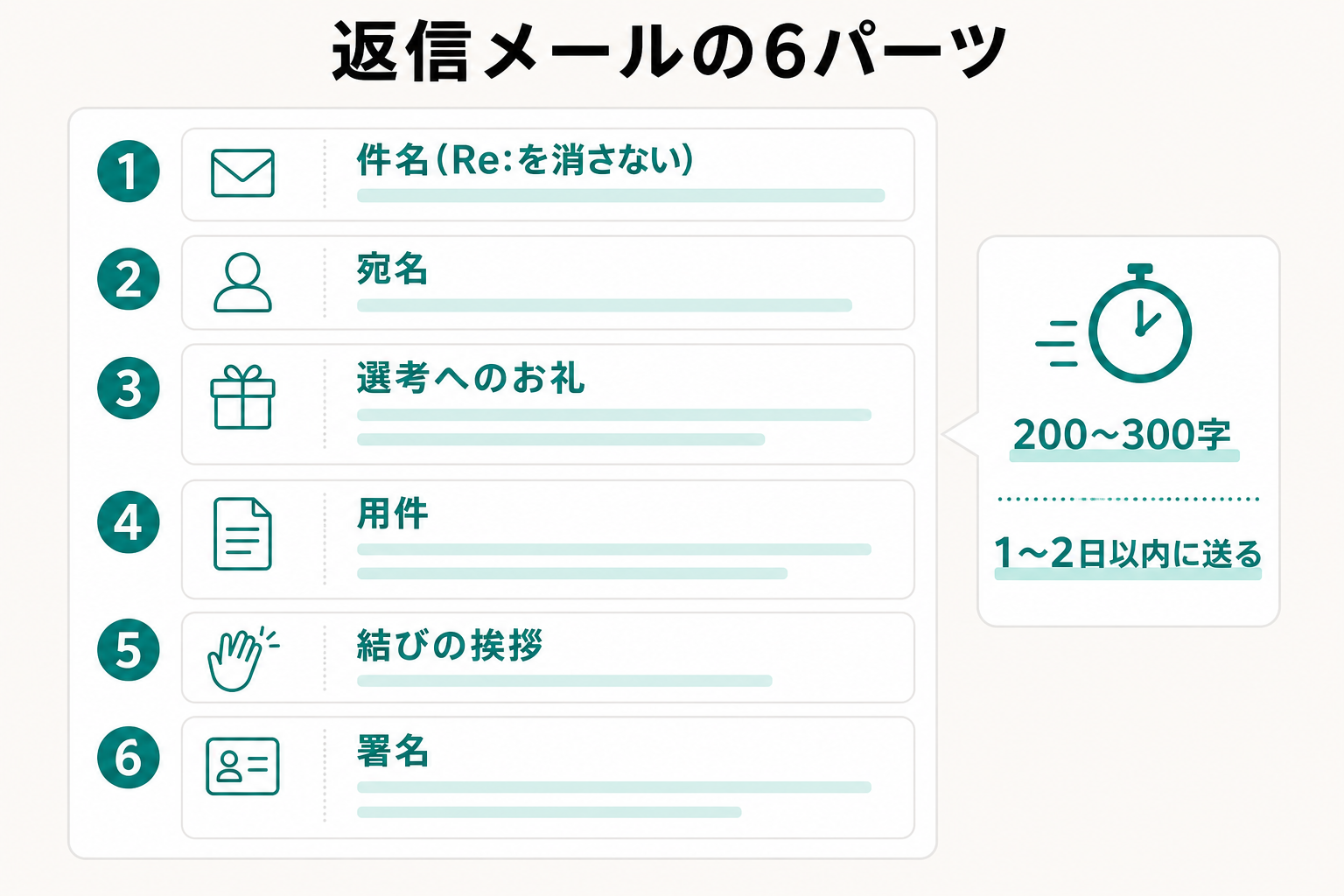 お祈りメールへの返信メールを構成する6つのパーツと送信の目安を示した図