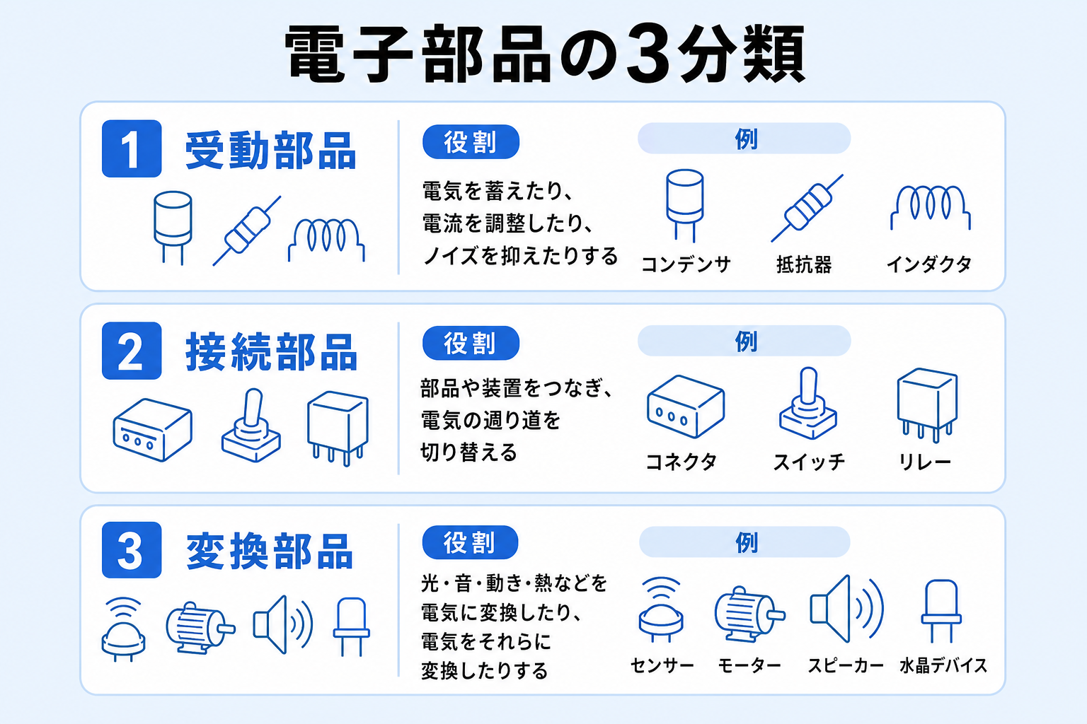 受動部品・接続部品・変換部品の役割と代表的な部品を整理した分類図