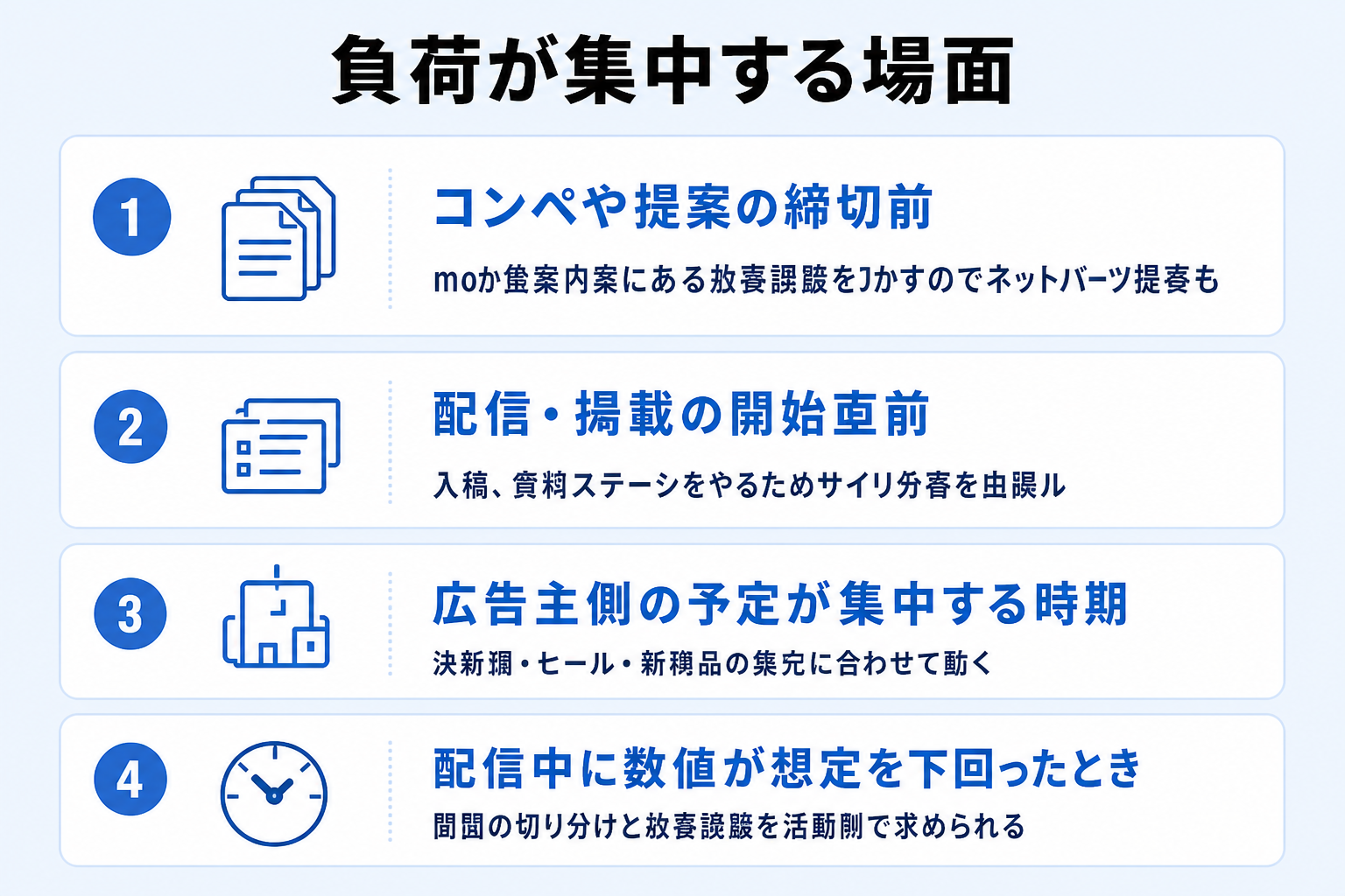 提案締切前や配信開始直前など、業務の負荷が集中する4つの場面と理由を整理した図