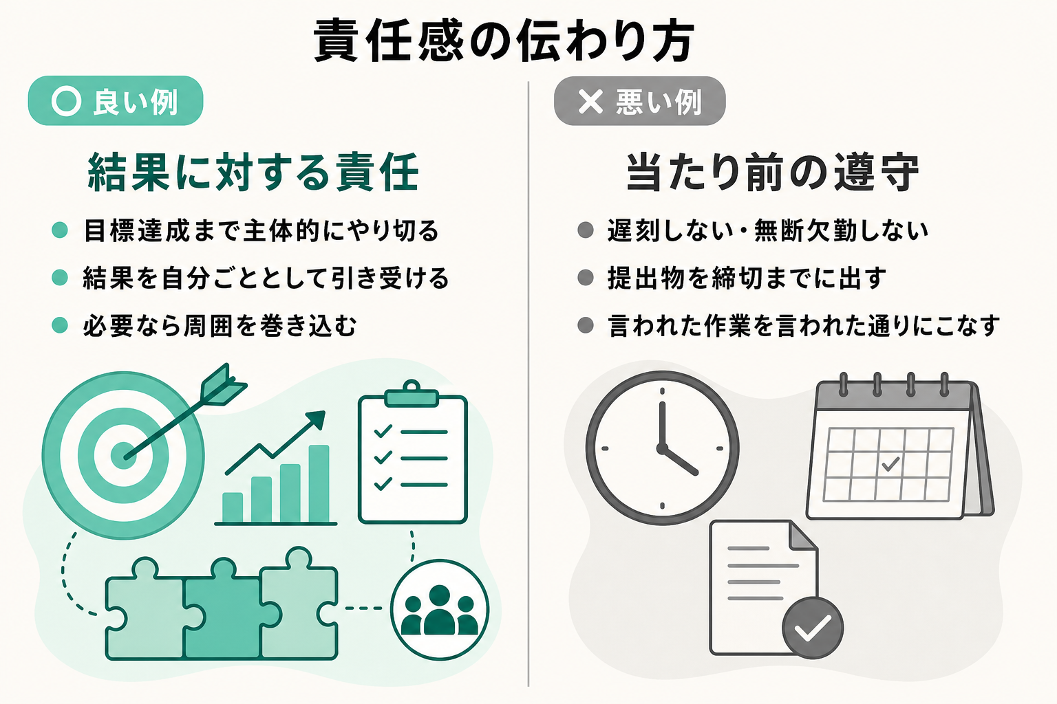 評価されやすい結果への責任と差がつきにくい当たり前の遵守を左右で比較した図