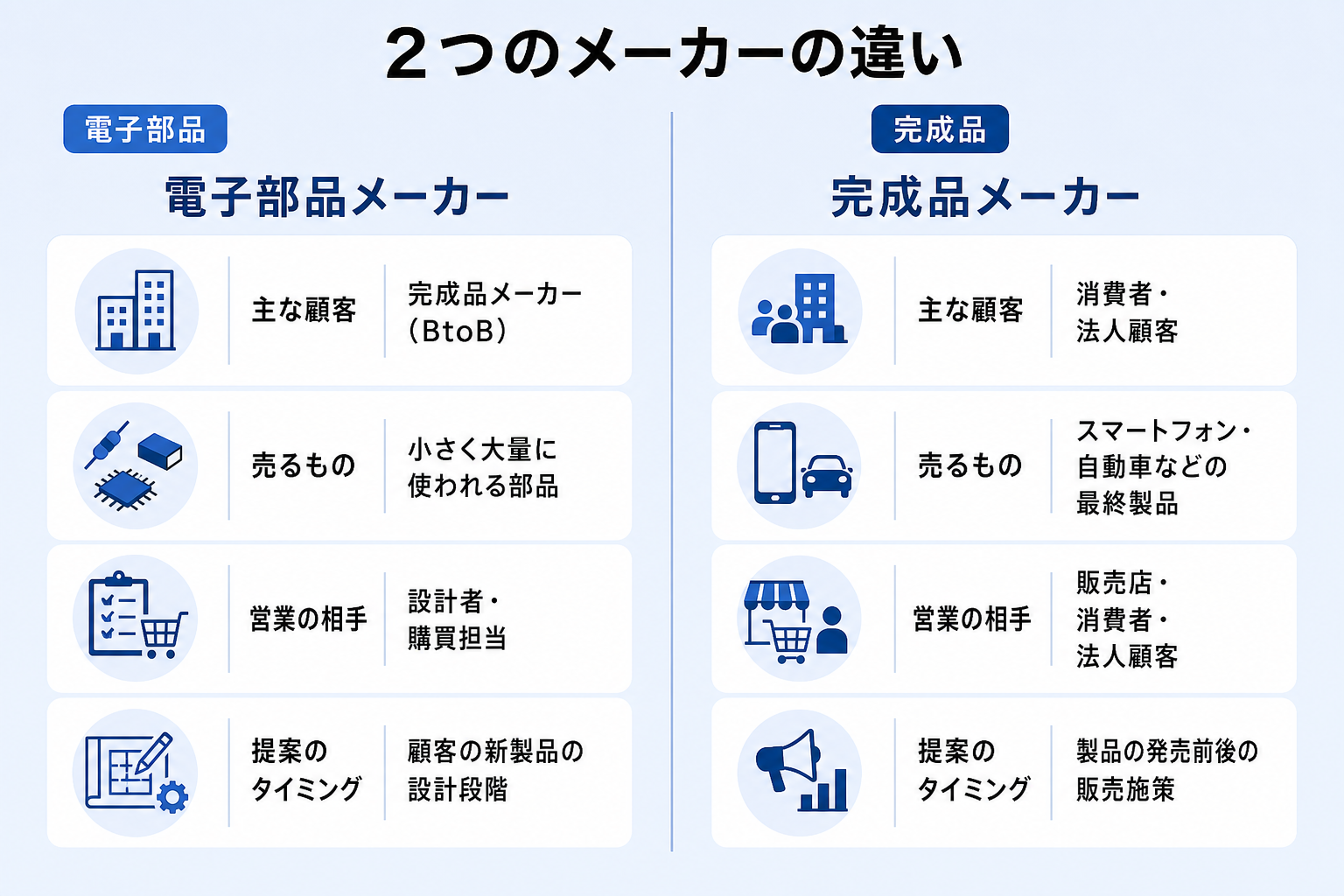 電子部品メーカーと完成品メーカーの顧客・売るもの・営業相手などを並べた比較図