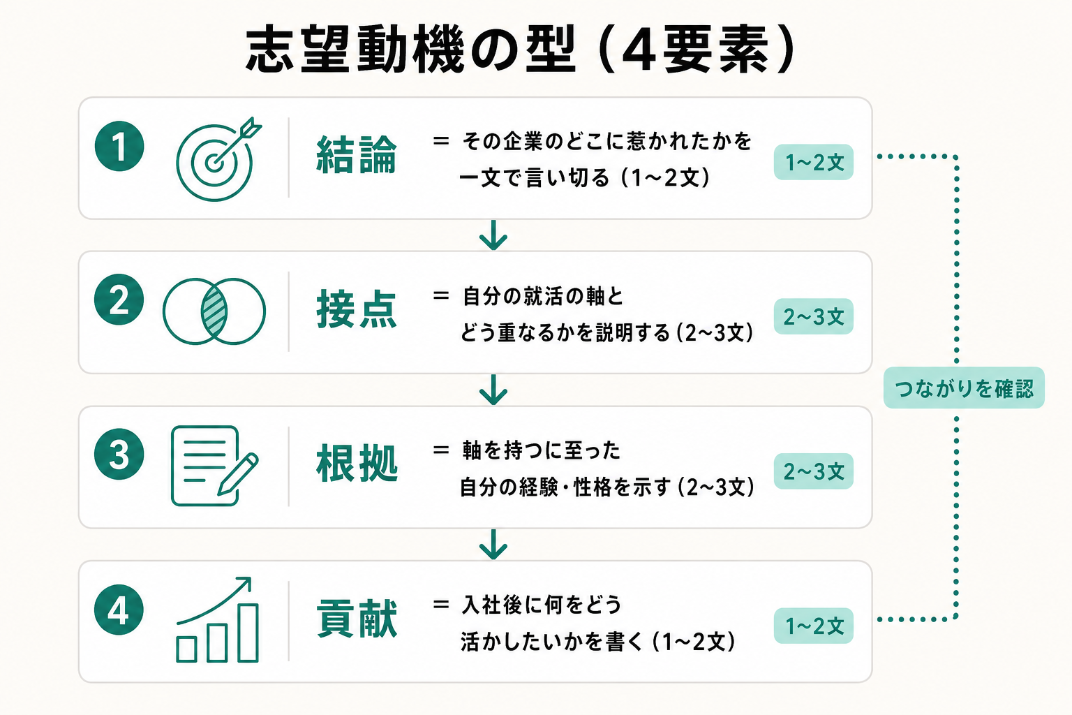 結論・接点・根拠・貢献という志望動機の4要素の型と、それぞれの書く内容と分量の目安を示した図