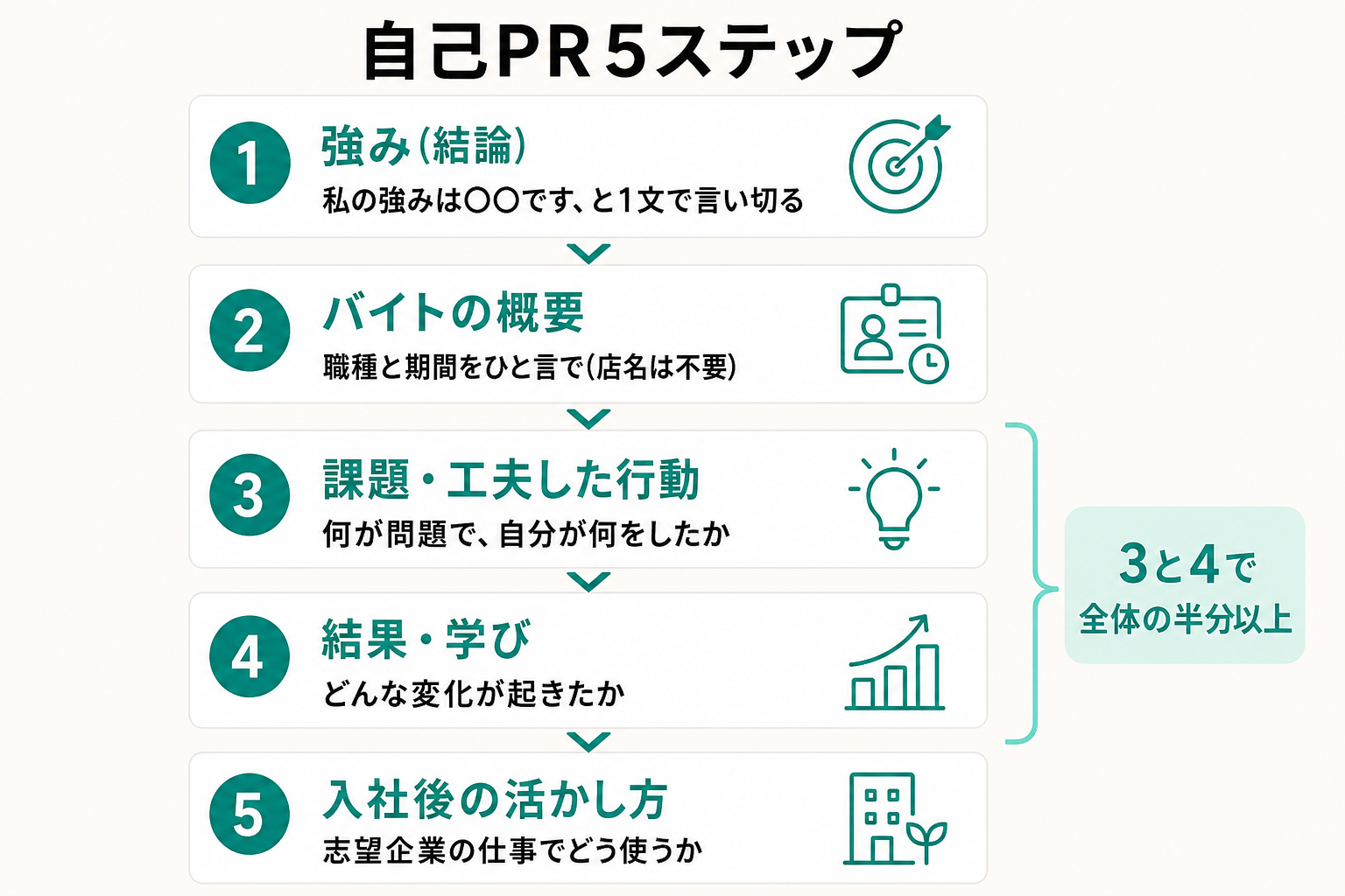 自己PRを書く5ステップの構成テンプレを示した図解