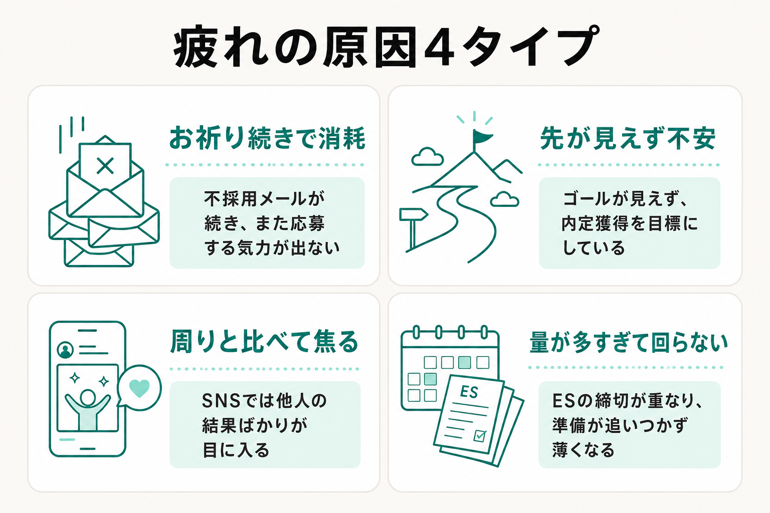 就活の疲れを4タイプに分けた原因別セルフチェックの図