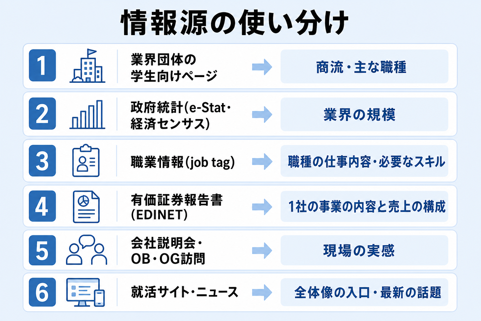 業界団体や政府統計、職業情報サイトなど情報源ごとに分かることを整理した図