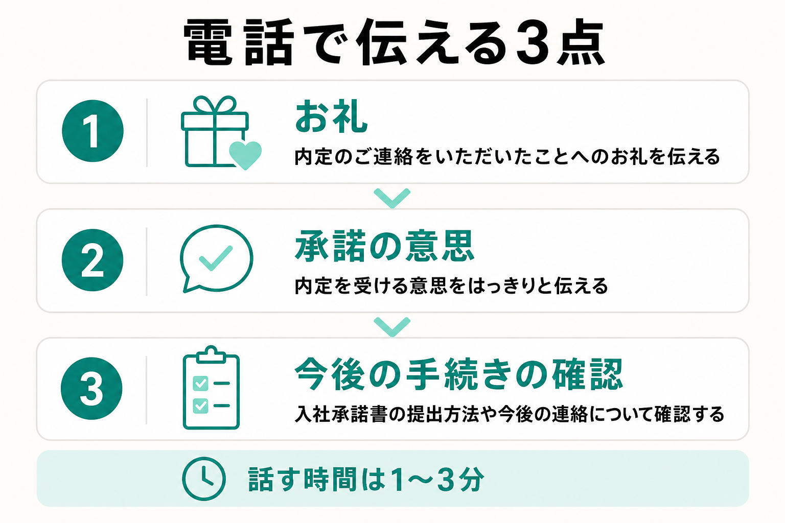 内定承諾の電話で伝えるお礼・承諾の意思・手続き確認の3点を整理した図