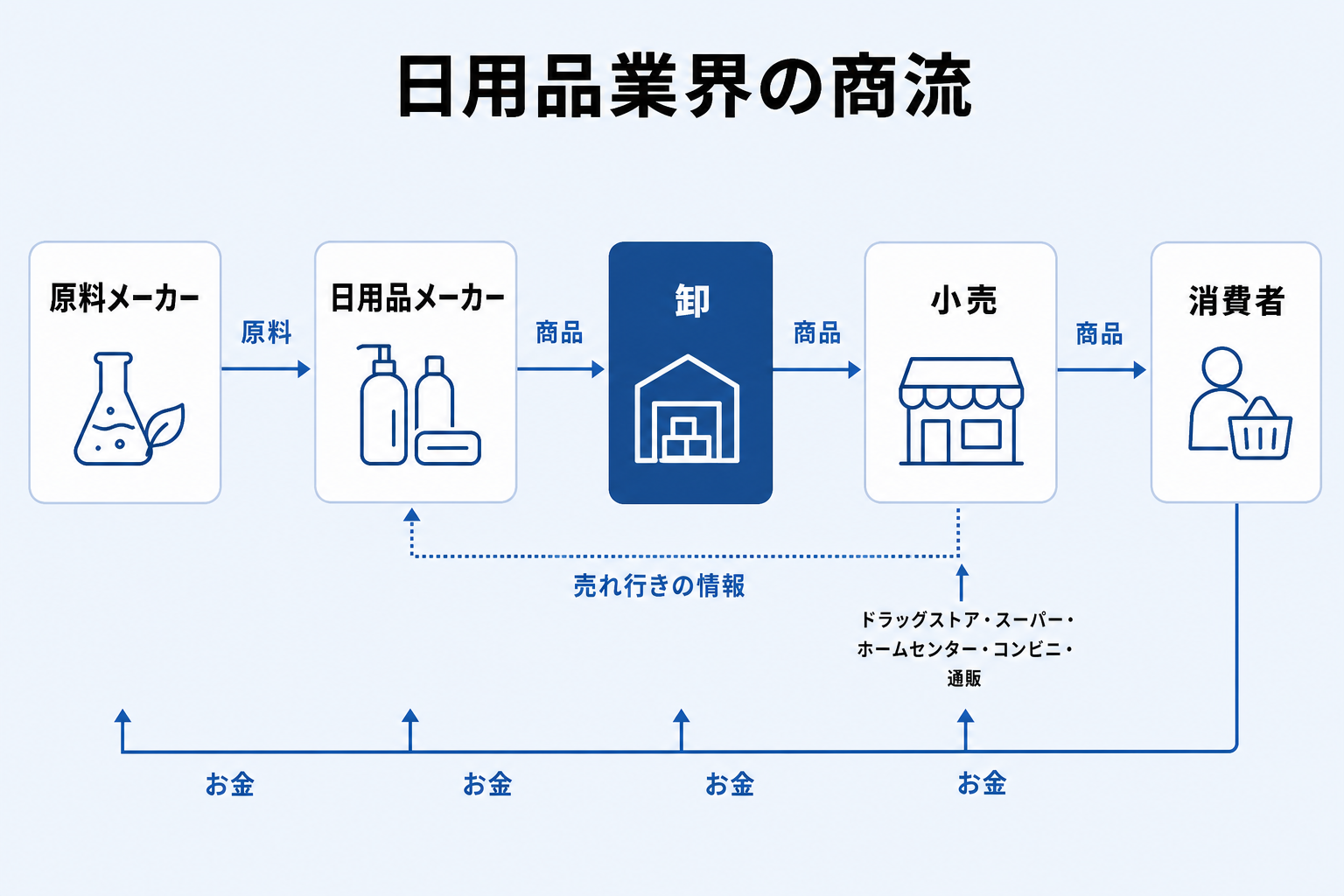 原料メーカーから日用品メーカー、卸、小売、消費者へモノ・お金・情報が流れる商流図