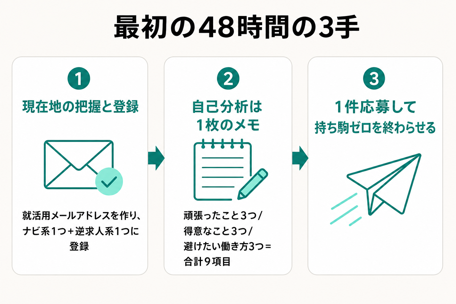 就活を始める最初の48時間にやる3手(登録・自己分析メモ・1件応募)を示した図