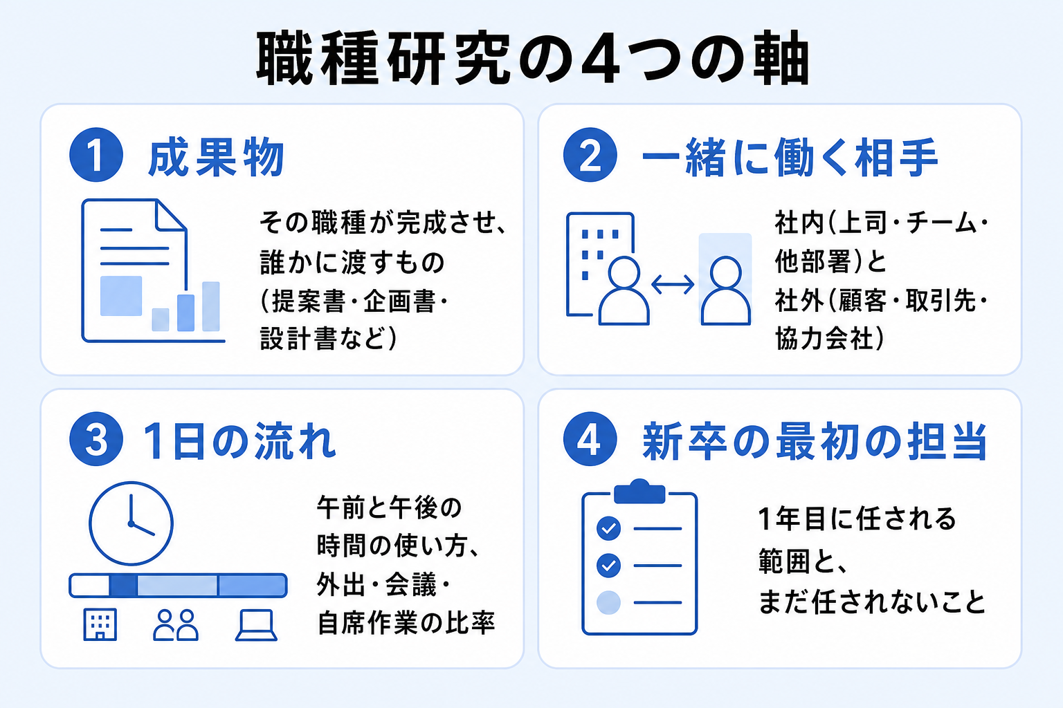 成果物・相手・1日の流れ・新卒の担当という職種研究の4軸を示した図