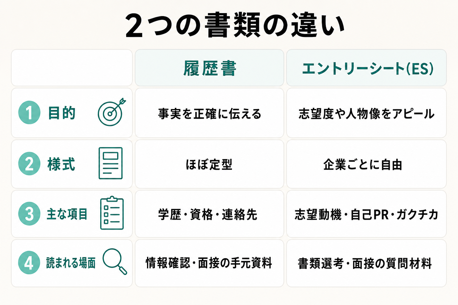 履歴書とエントリーシートを目的・様式・項目・読まれる場面で比べた比較表