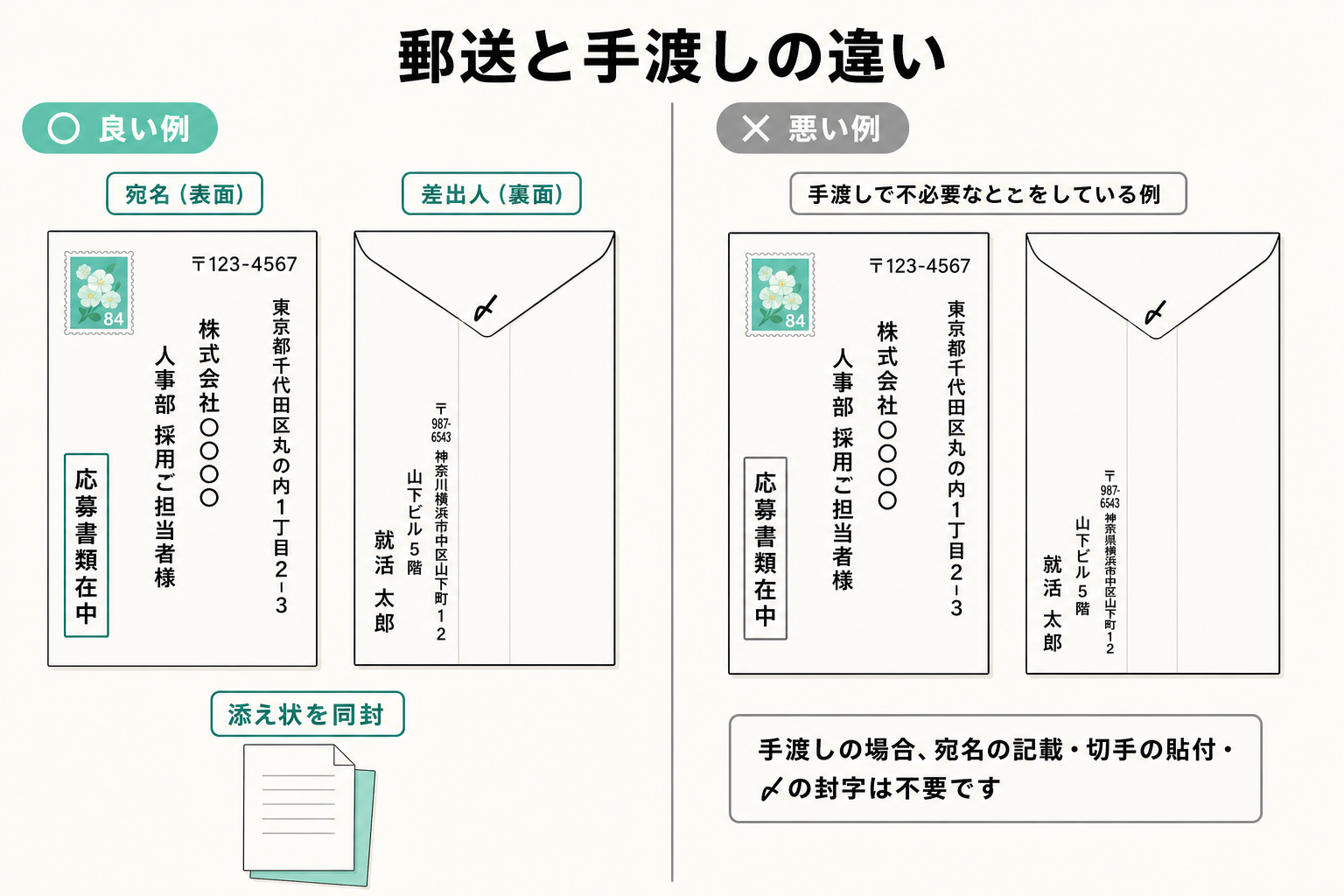 郵送する封筒と手渡しする封筒の書き方・封の違いを比べた図