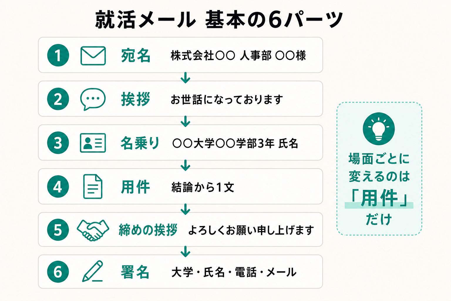 就活メールの宛名から署名までの6つの構成パーツを順番に示した図