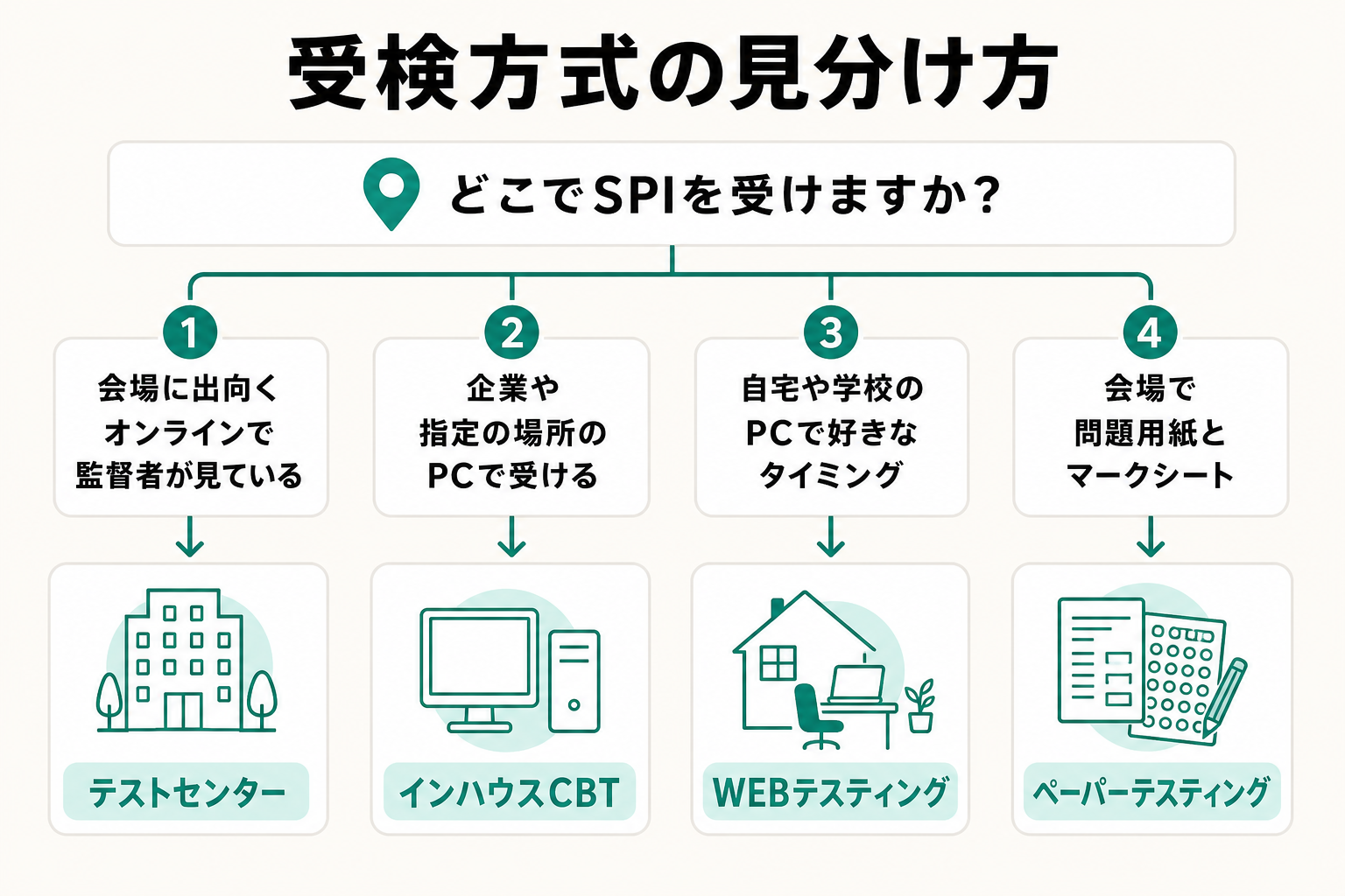 受ける場所と監督の有無からSPIの受検方式を見分ける流れを示した図