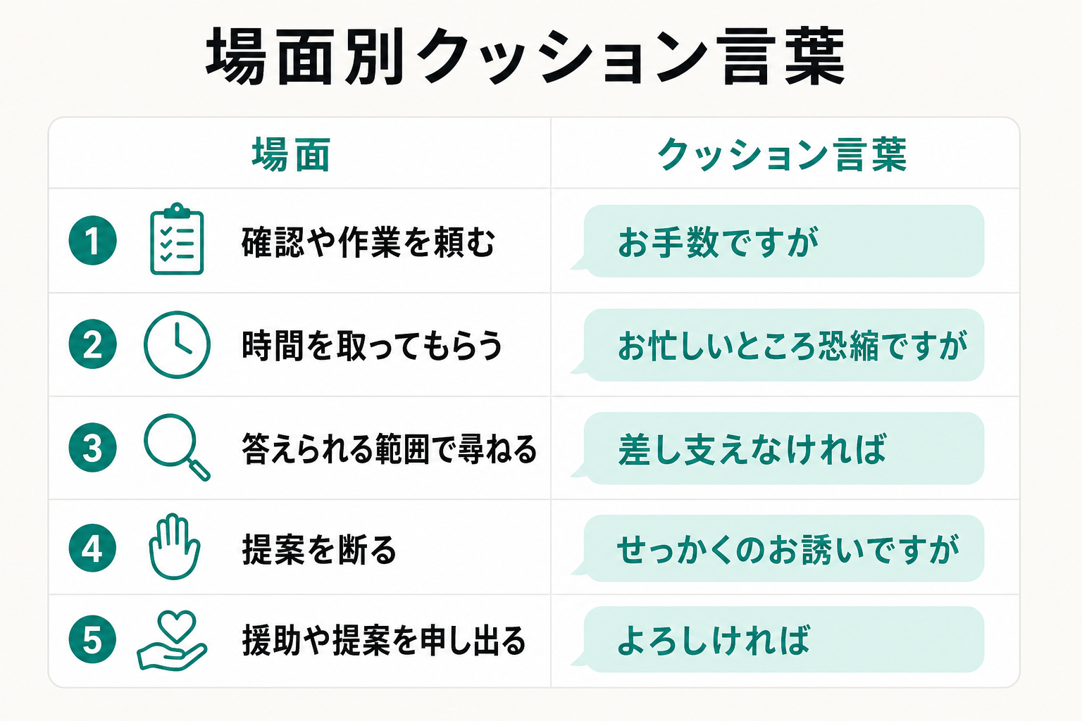 依頼・質問・断り・申し出など場面ごとに使えるクッション言葉を整理した一覧図