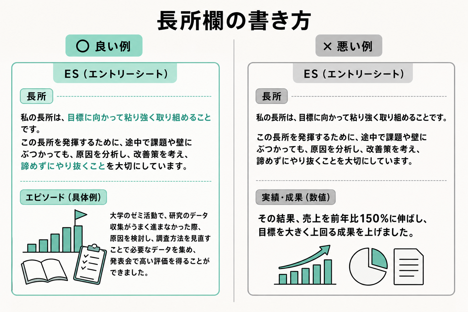 長所欄の良い書き方と、自己PRの丸写しや成果自慢になったNG例の比較