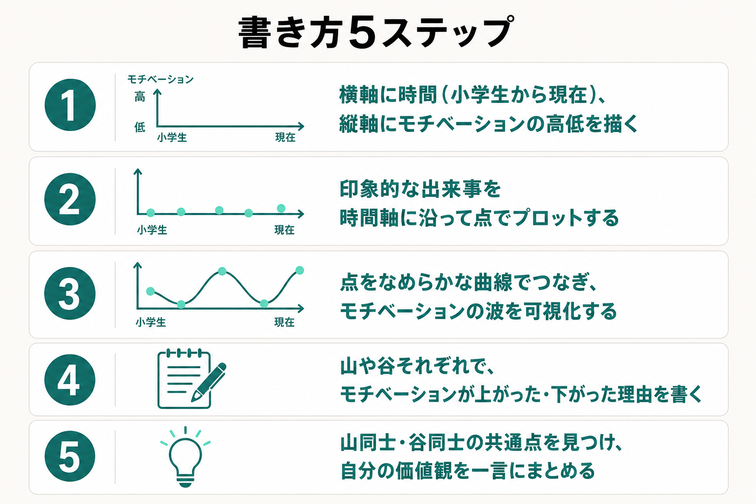 モチベーショングラフの書き方を軸作成から価値観の言語化まで5ステップで示した図