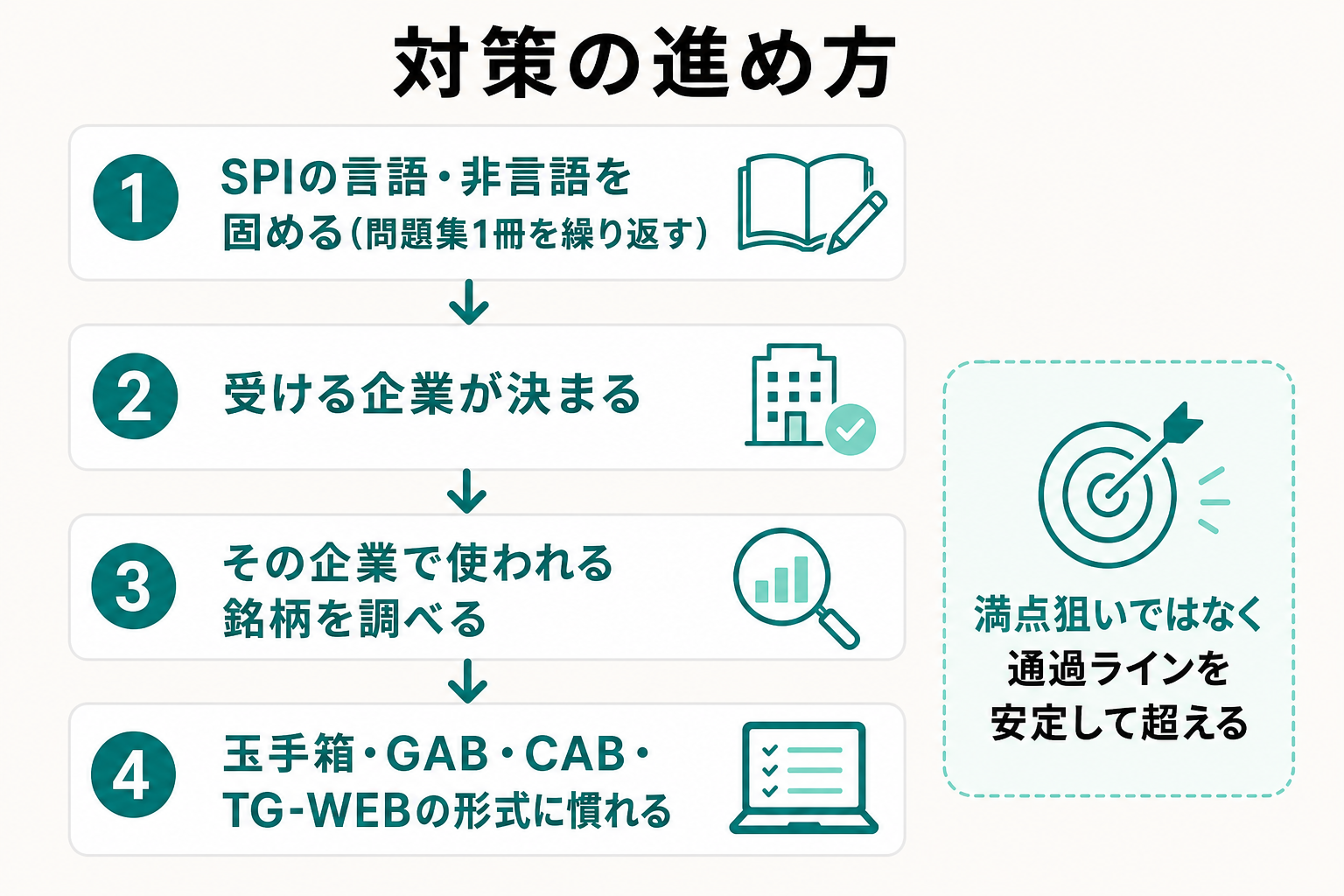 SPIの言語・非言語から始め、志望企業が決まってから他銘柄を上乗せする対策手順の図