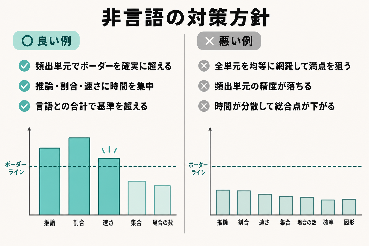 ボーダー超えを狙う対策と全単元を網羅しようとする対策を左右で比較した図