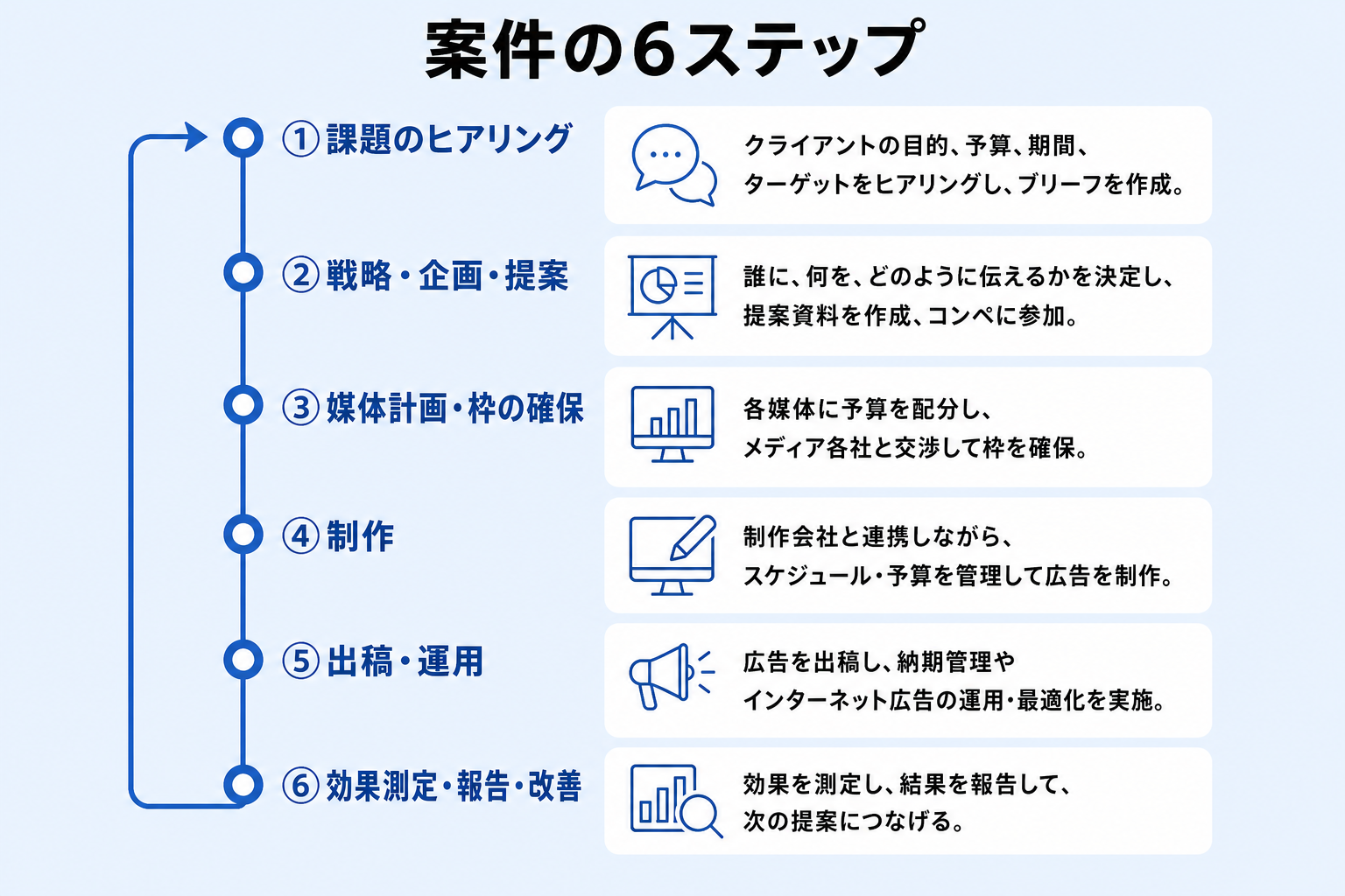 課題のヒアリングから効果測定までの広告案件6ステップを示した縦型のタイムライン図